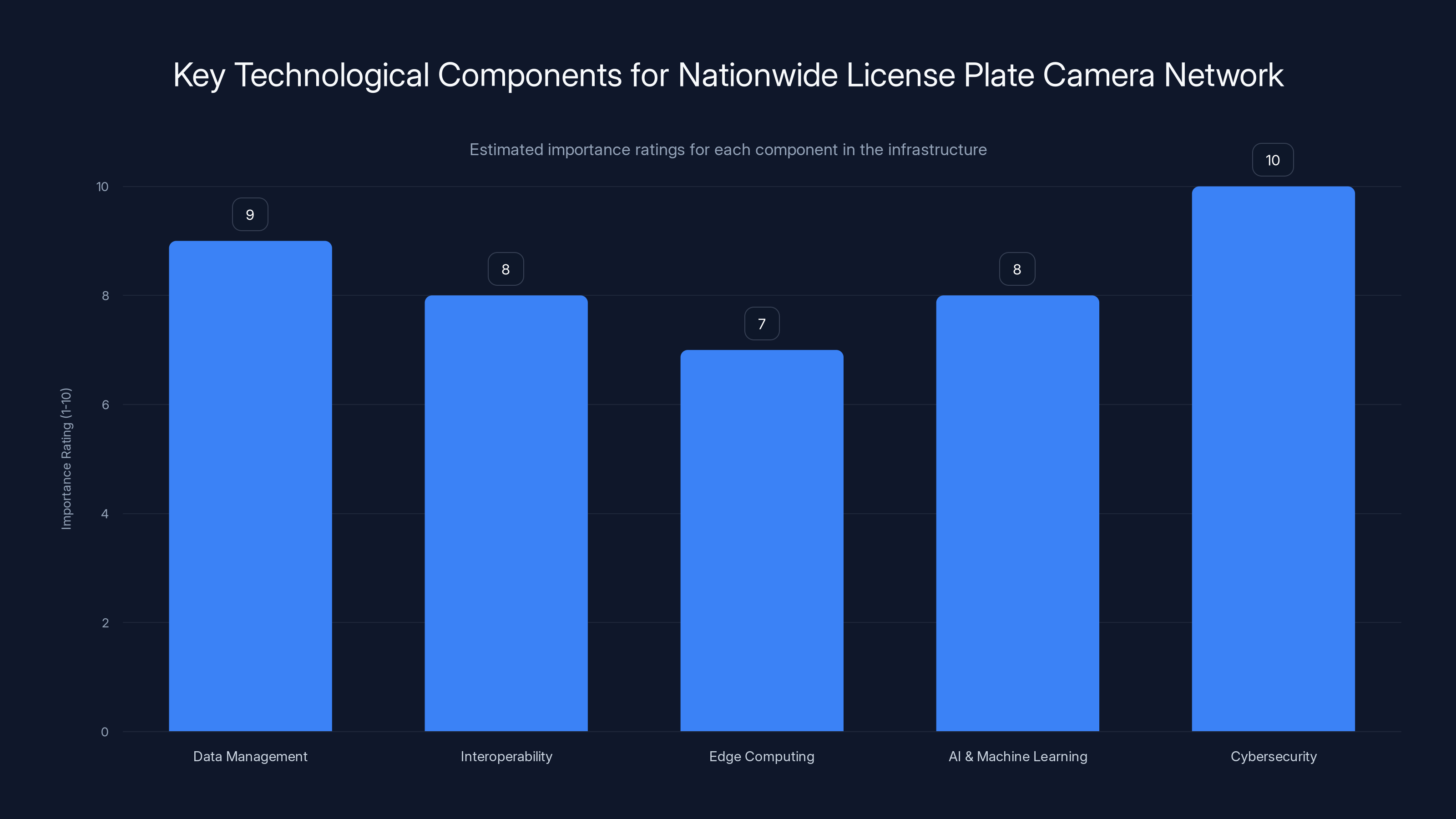 Key Technological Components for Nationwide License Plate Camera Network