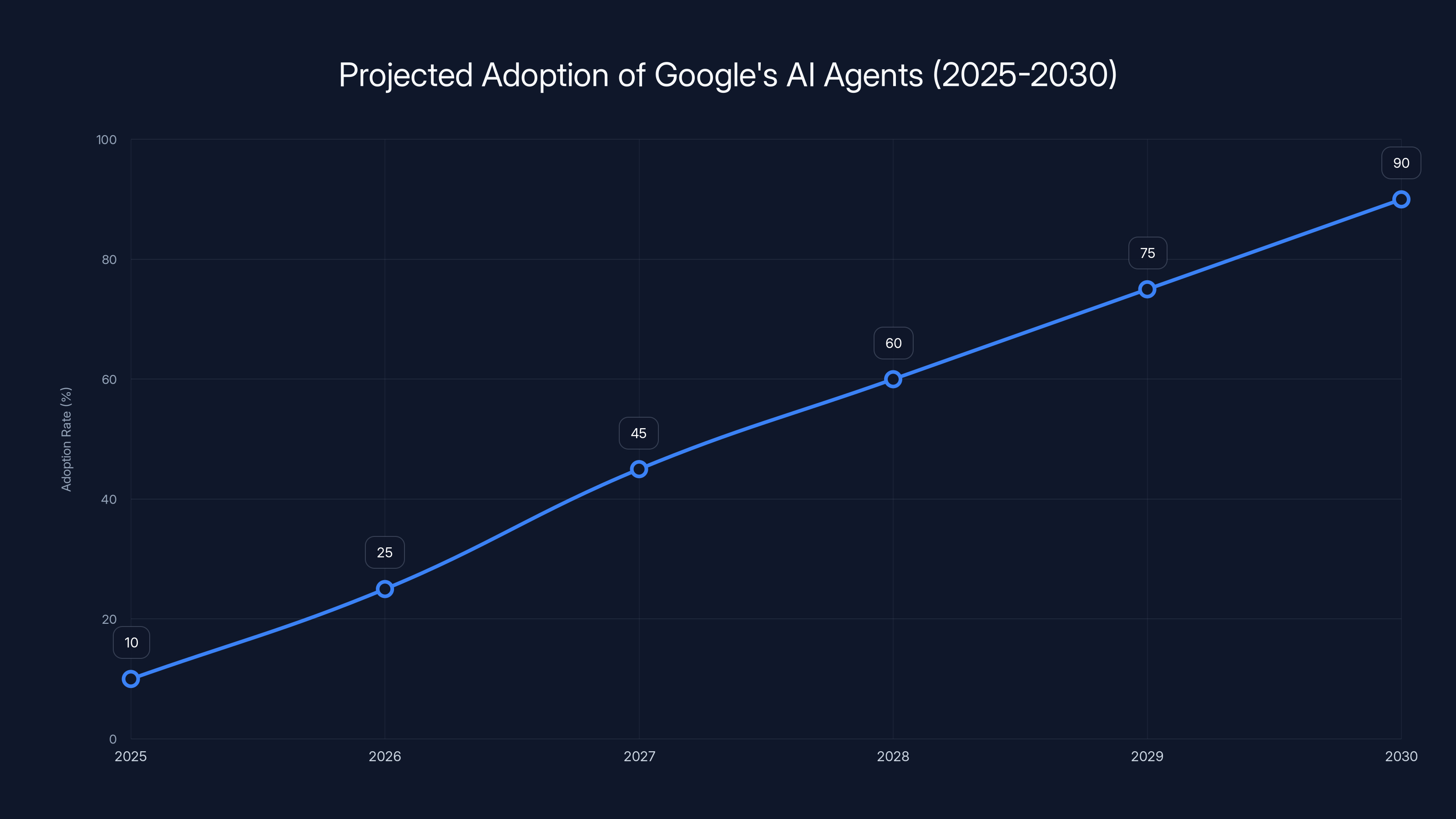 Projected Adoption of Google's AI Agents (2025-2030)