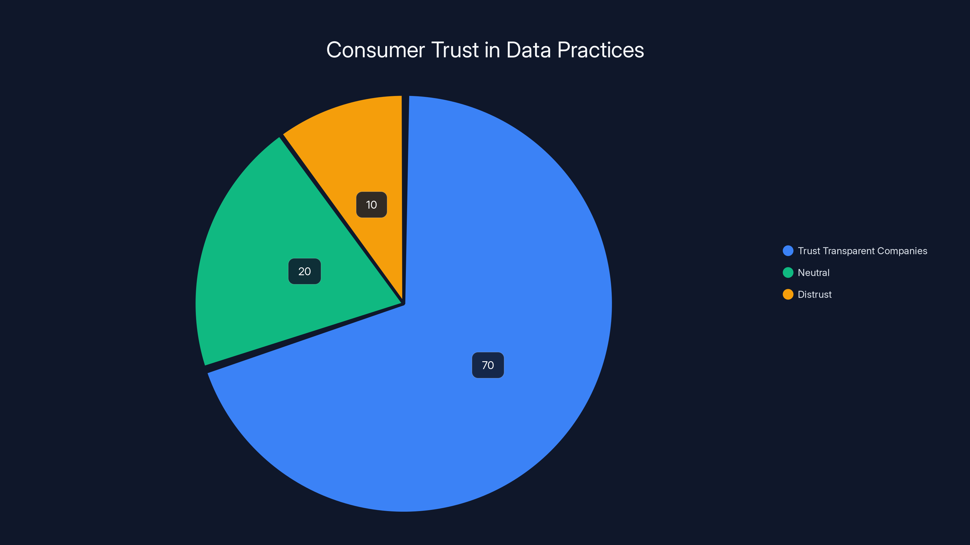 Consumer Trust in Data Practices