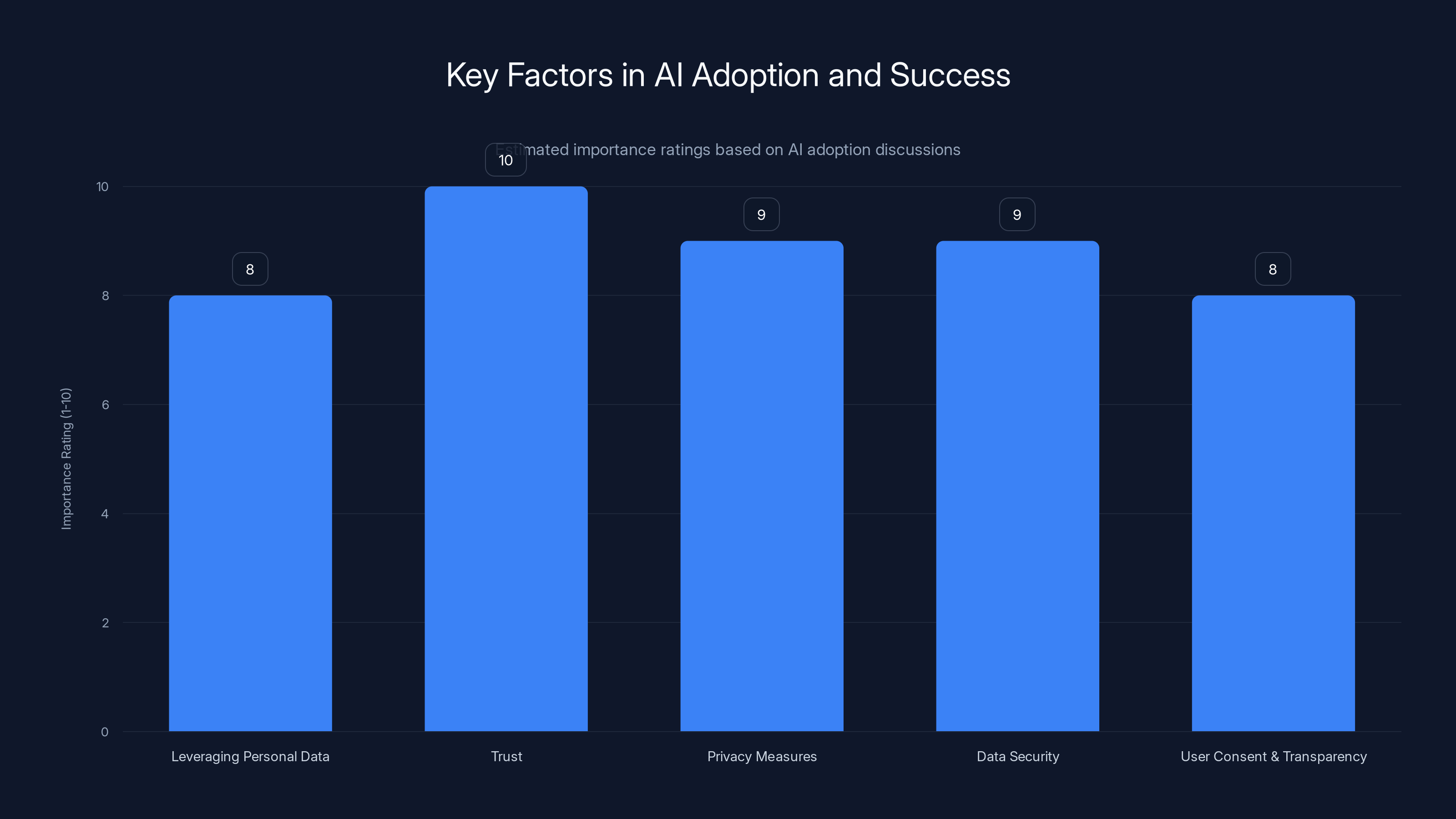 Key Factors in AI Adoption and Success