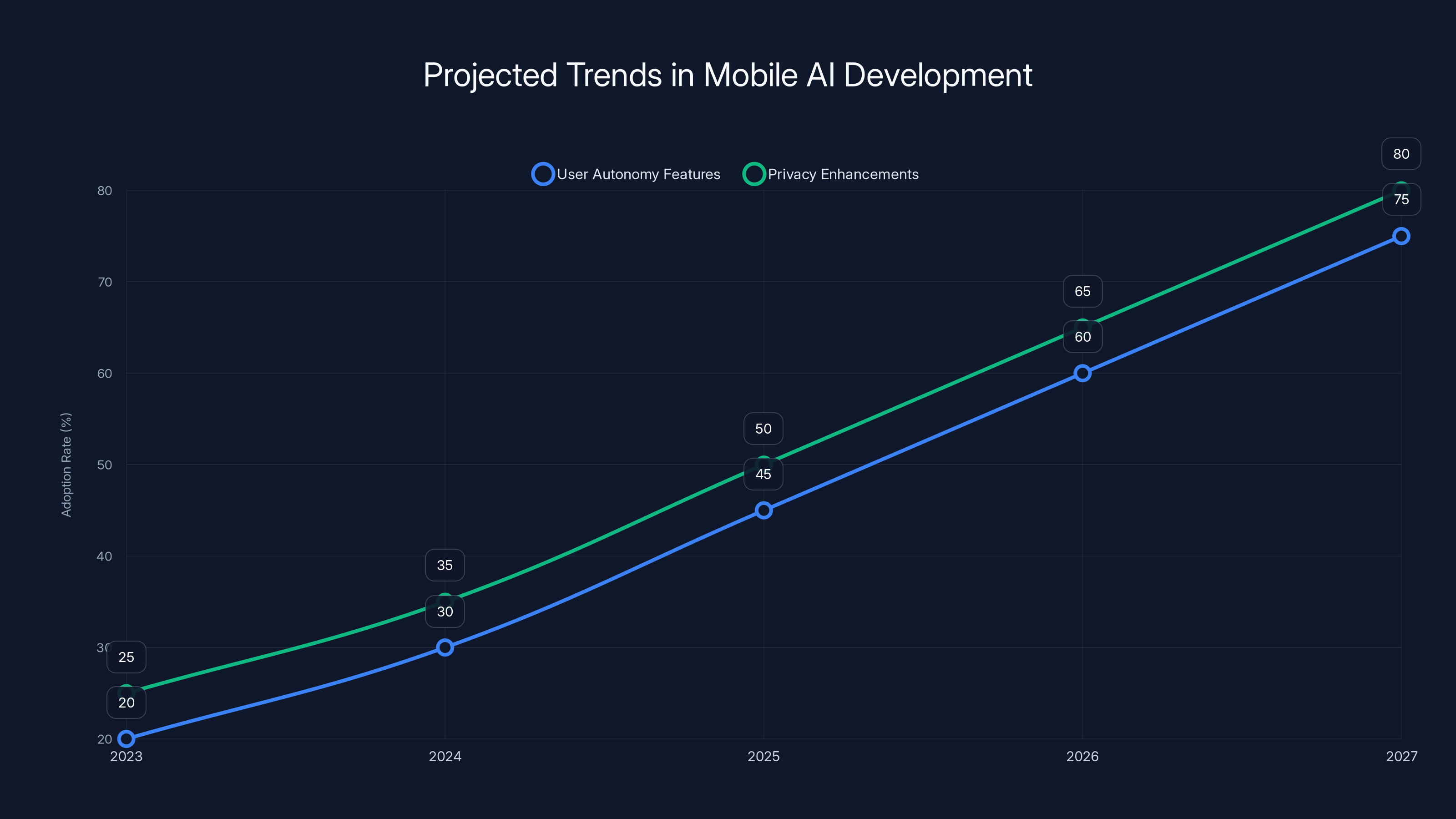 Projected Trends in Mobile AI Development