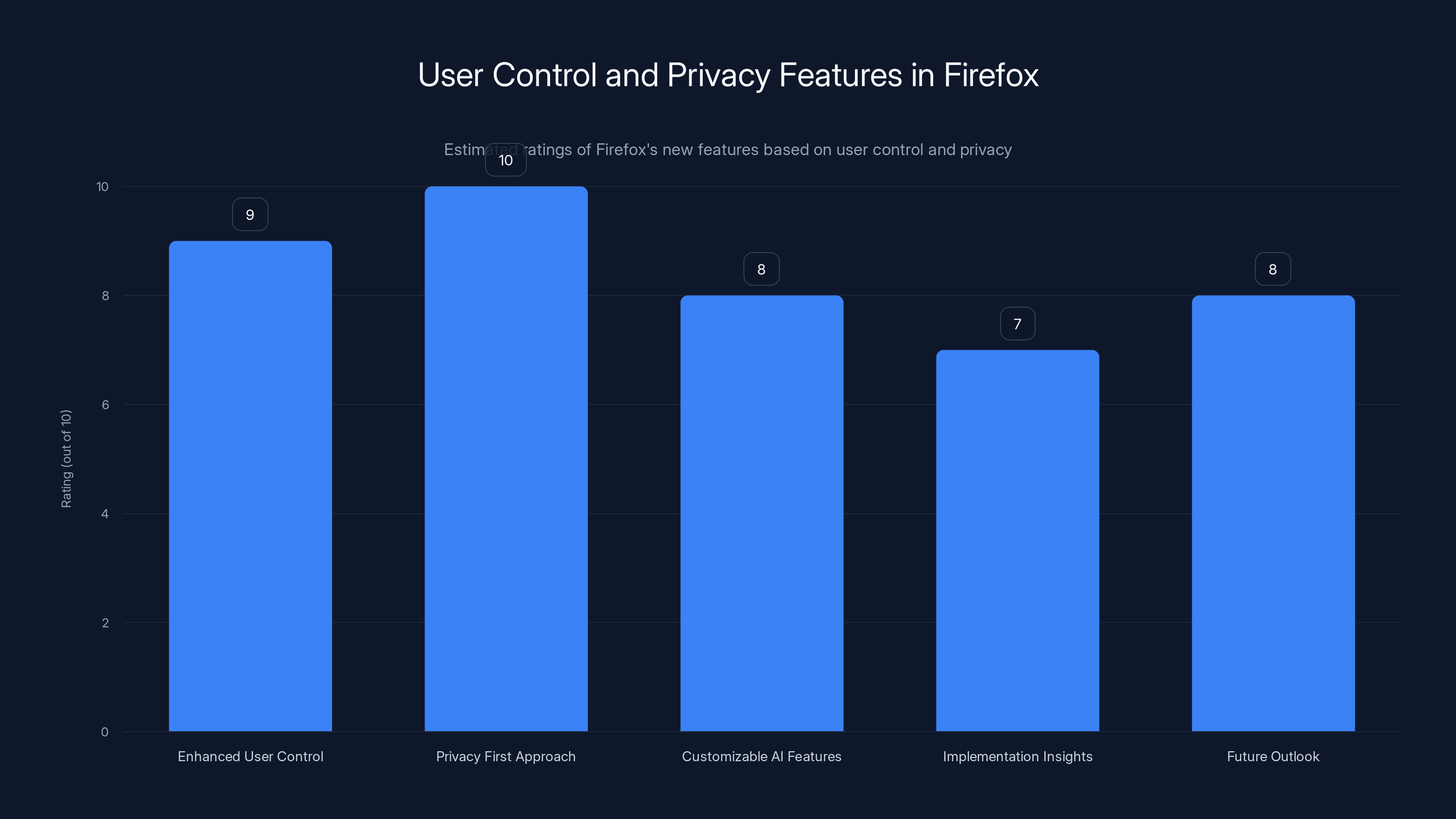 User Control and Privacy Features in Firefox