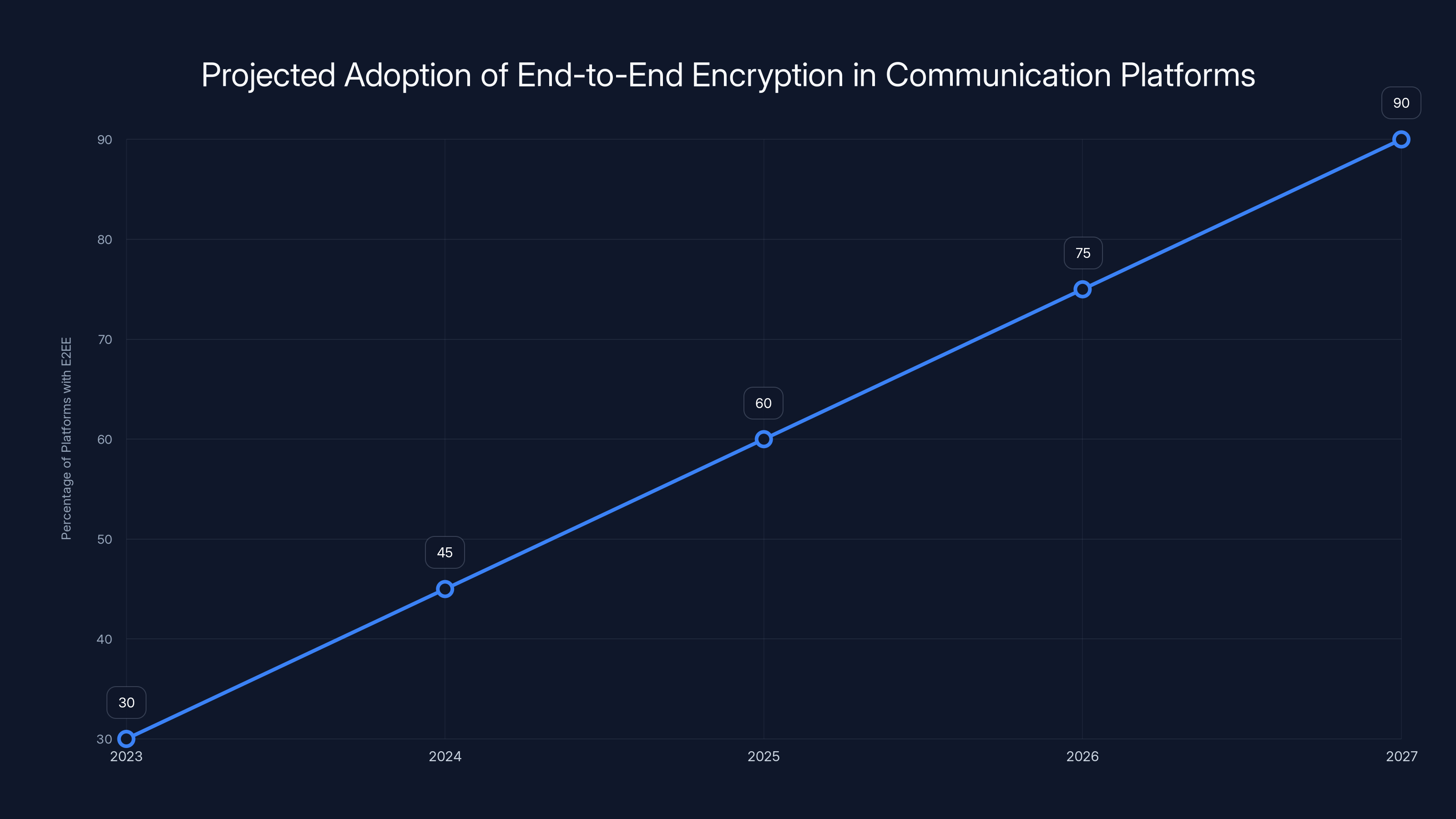 Projected Adoption of End-to-End Encryption in Communication Platforms