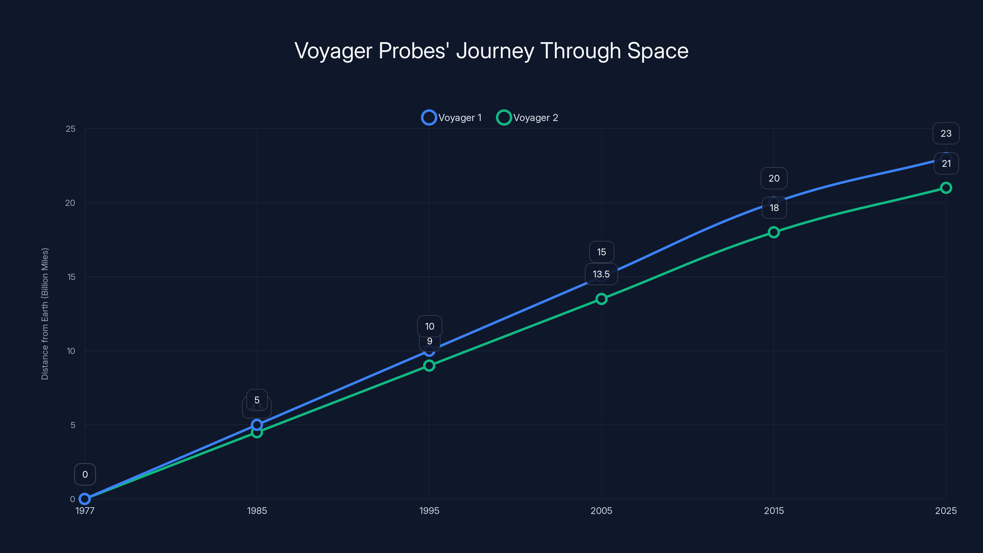 Voyager Probes' Journey Through Space