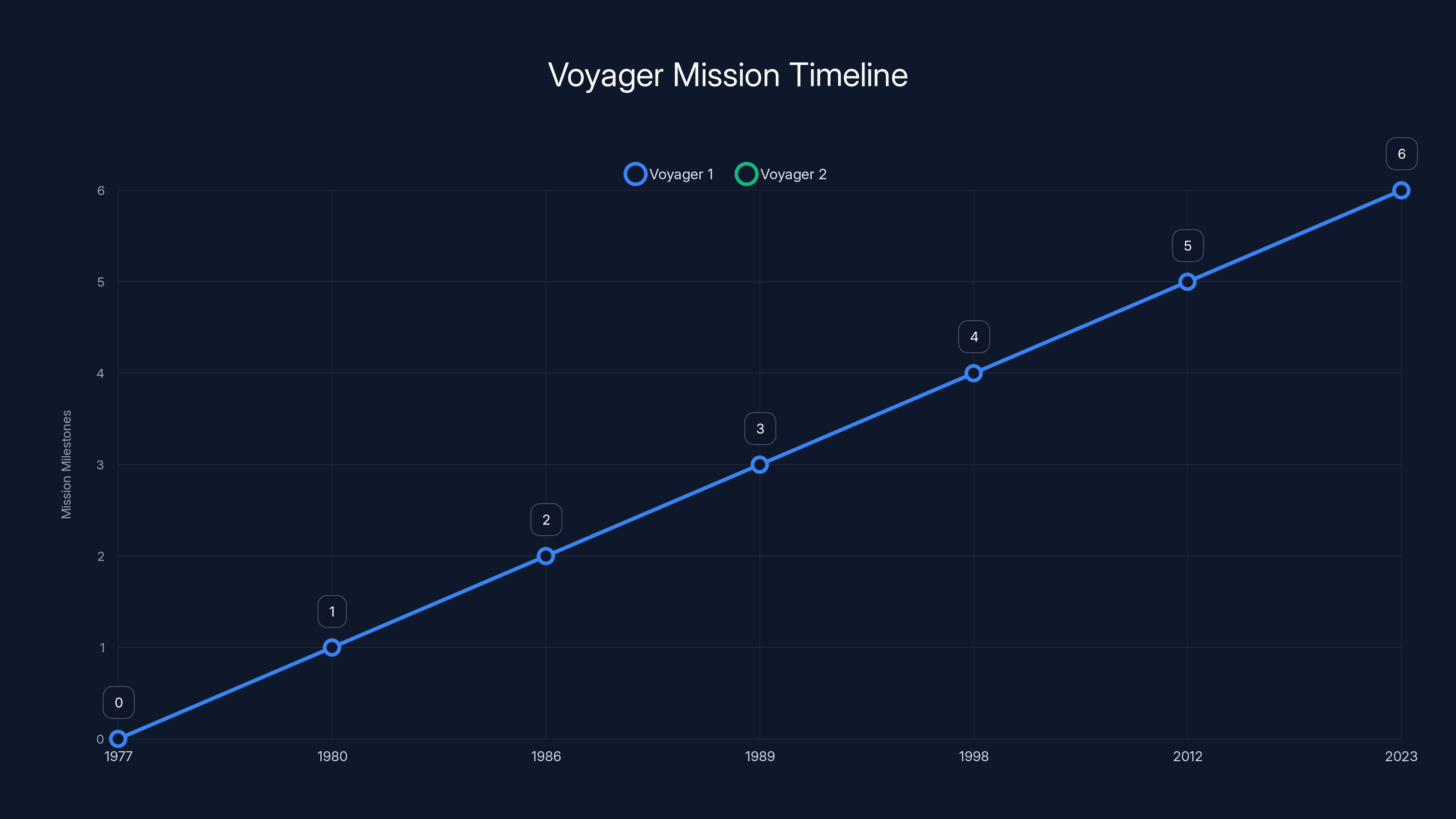 Voyager Mission Timeline