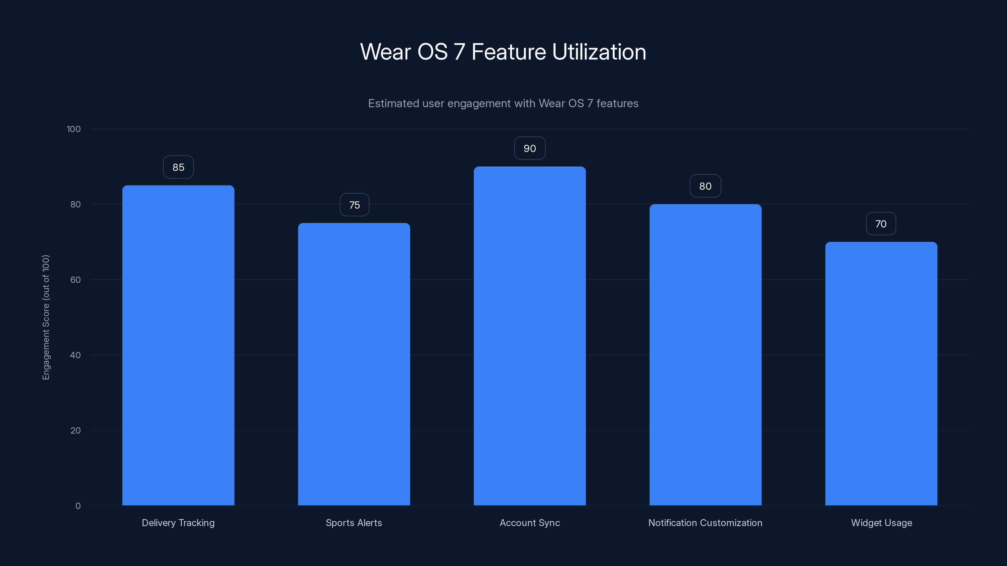 Wear OS 7 Feature Utilization
