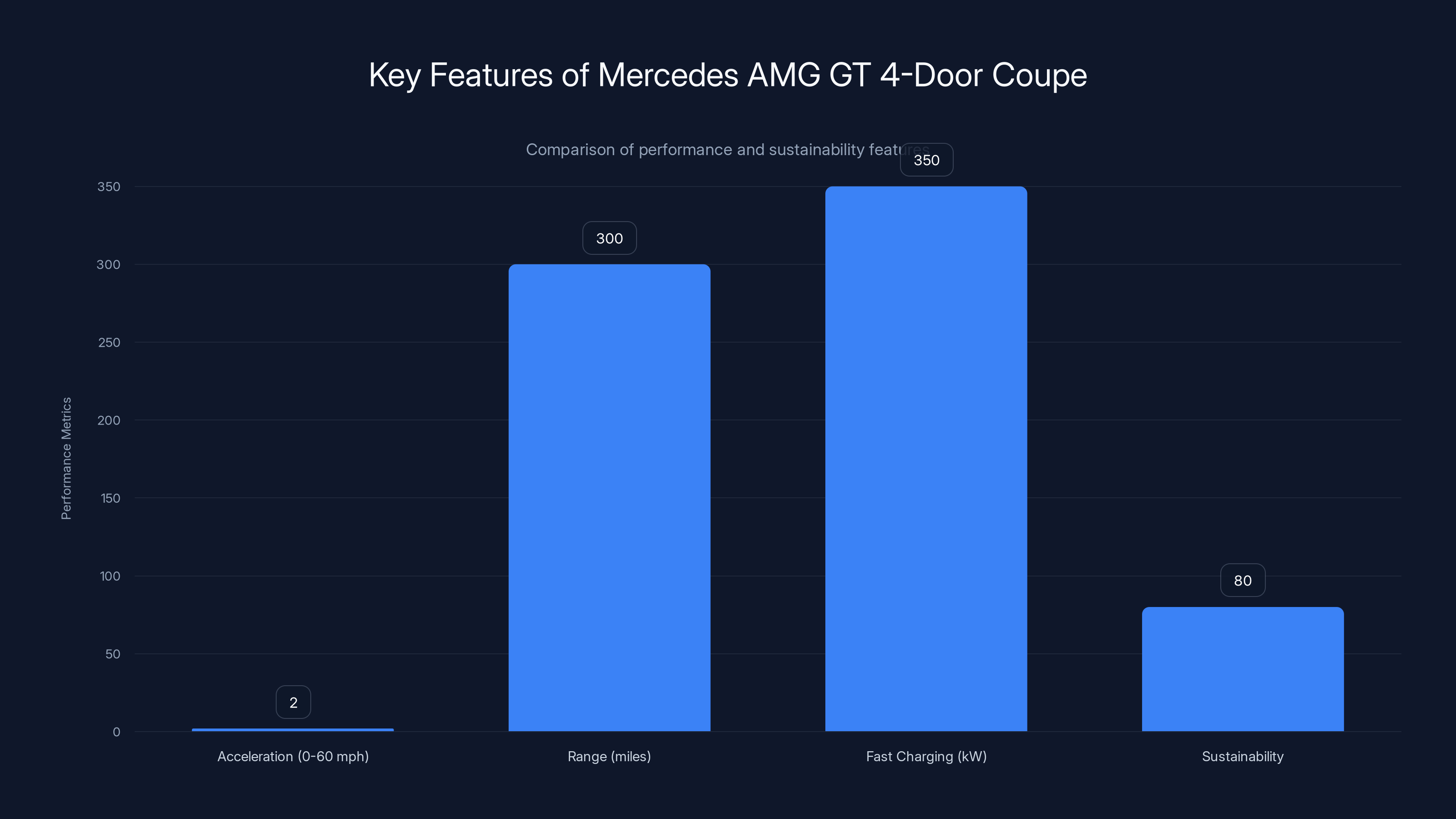 Key Features of Mercedes AMG GT 4-Door Coupe