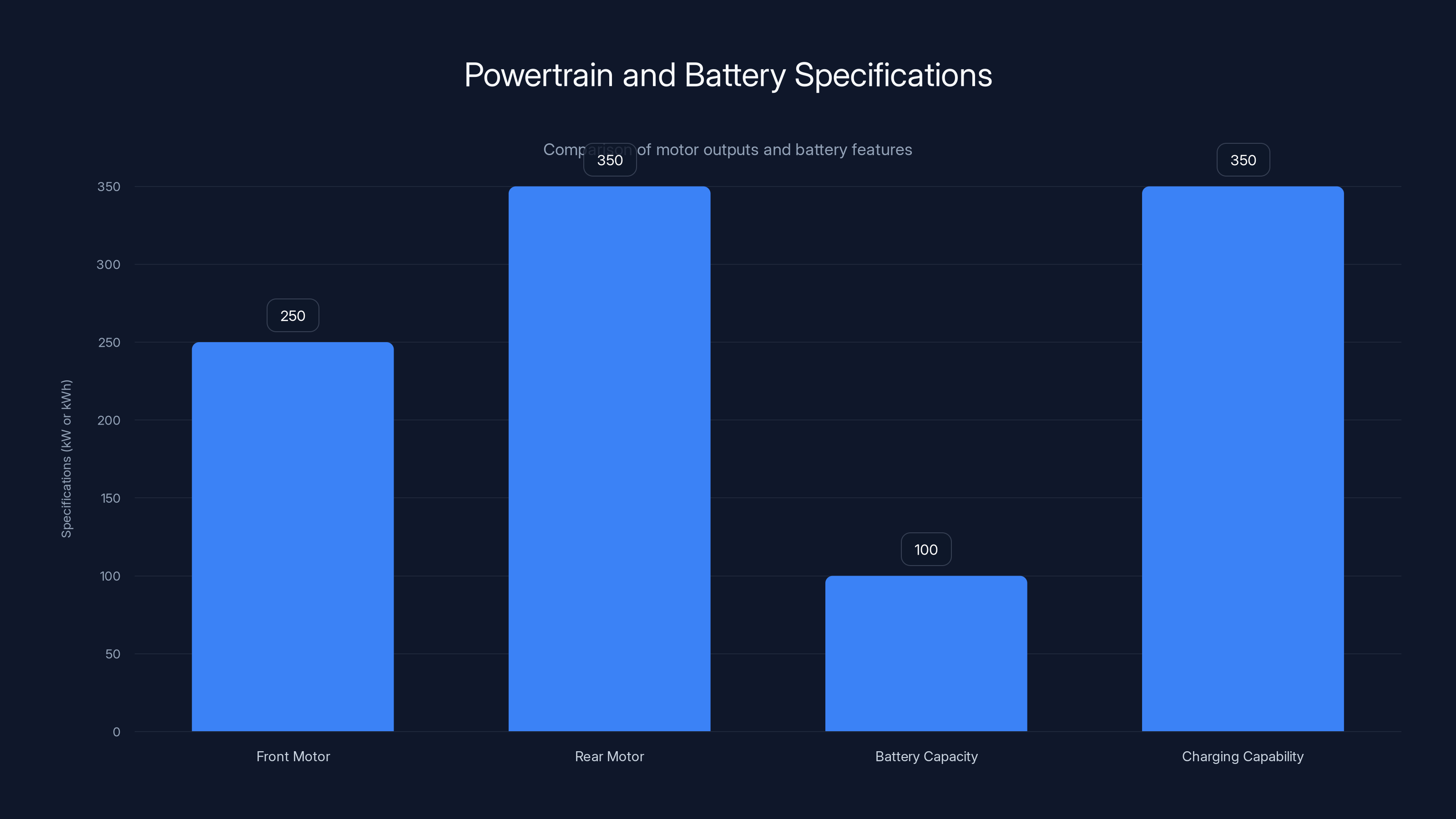 Powertrain and Battery Specifications