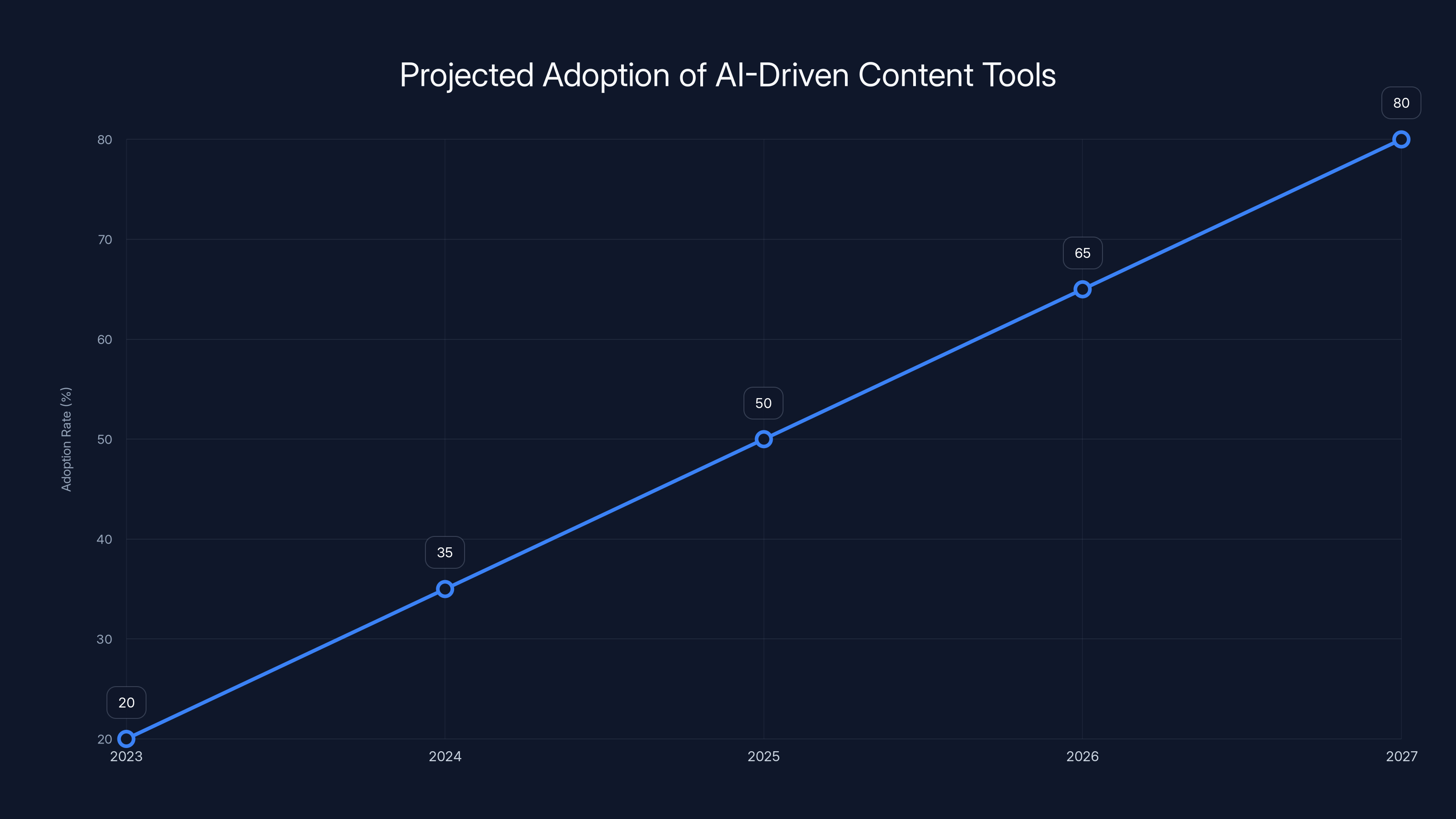 Projected Adoption of AI-Driven Content Tools