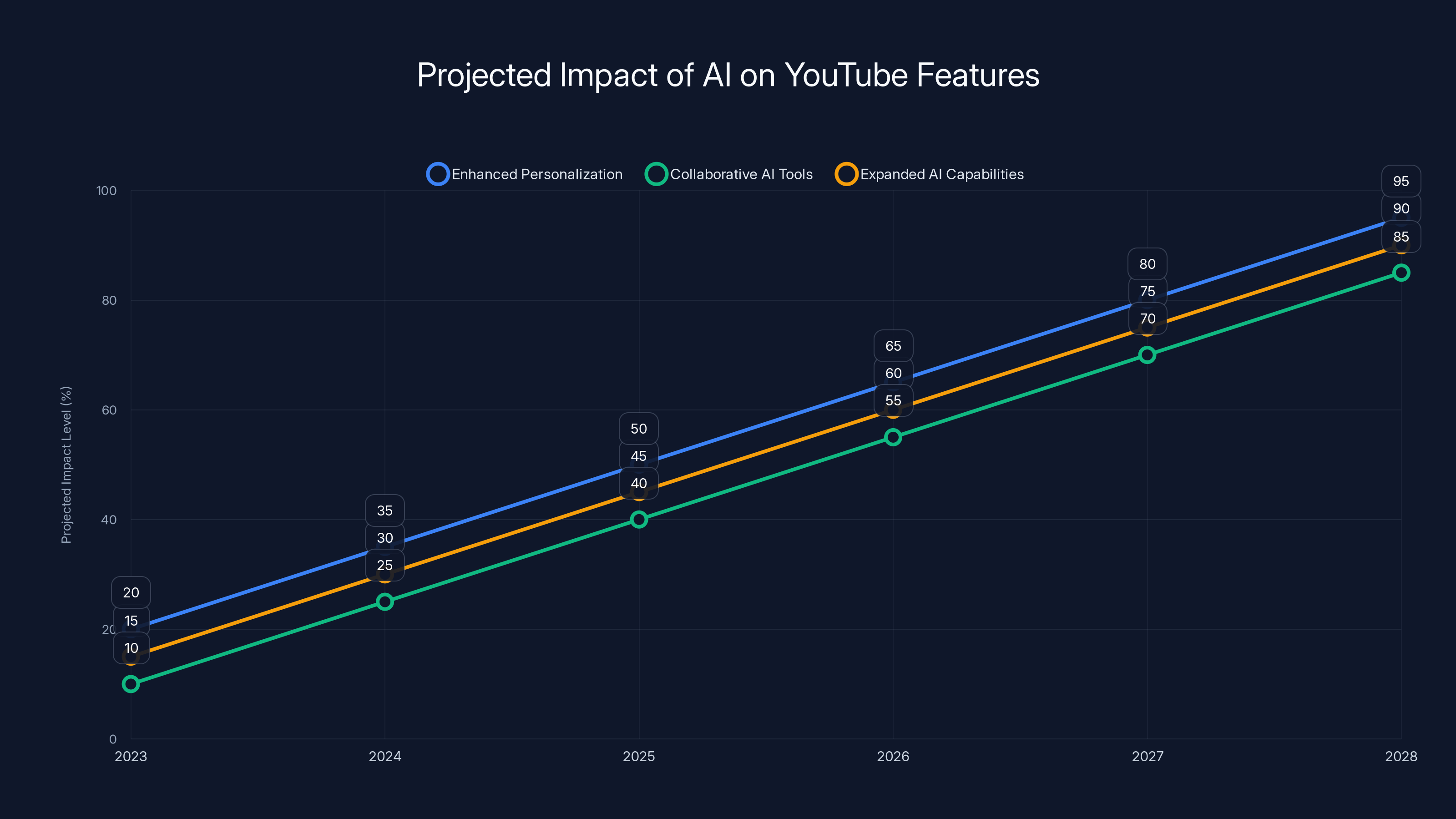Projected Impact of AI on YouTube Features