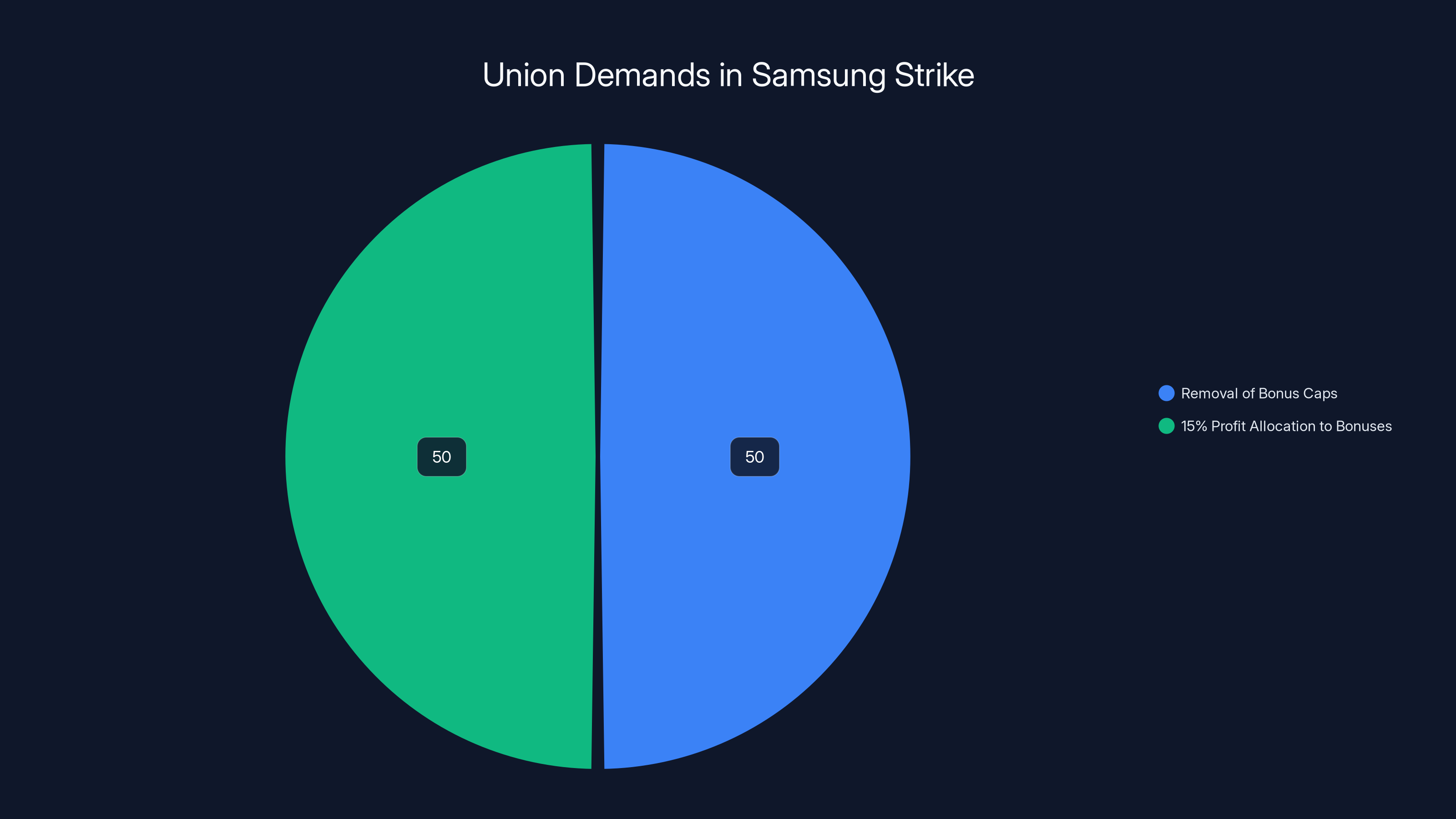 Union Demands in Samsung Strike