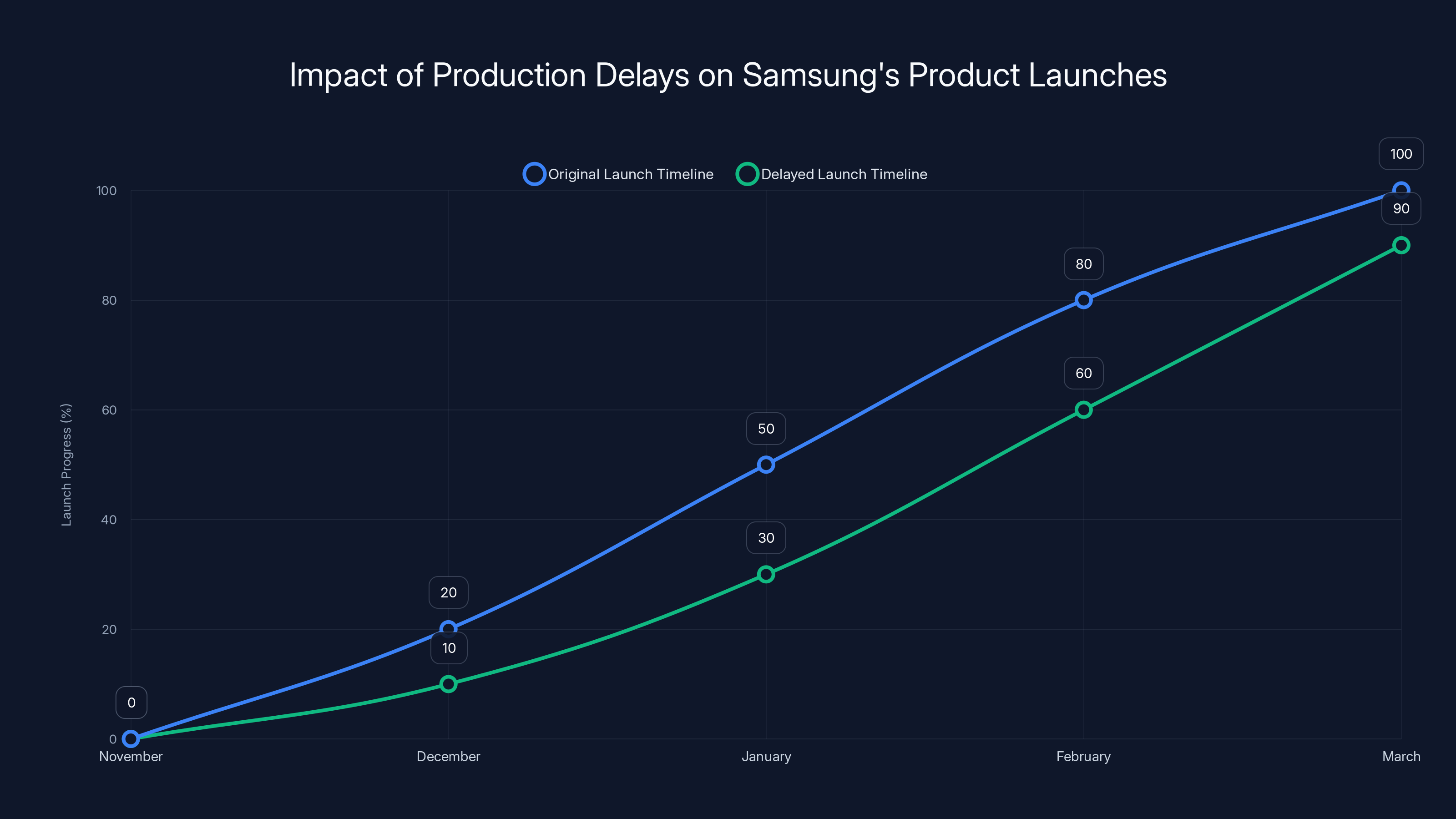 Impact of Production Delays on Samsung's Product Launches