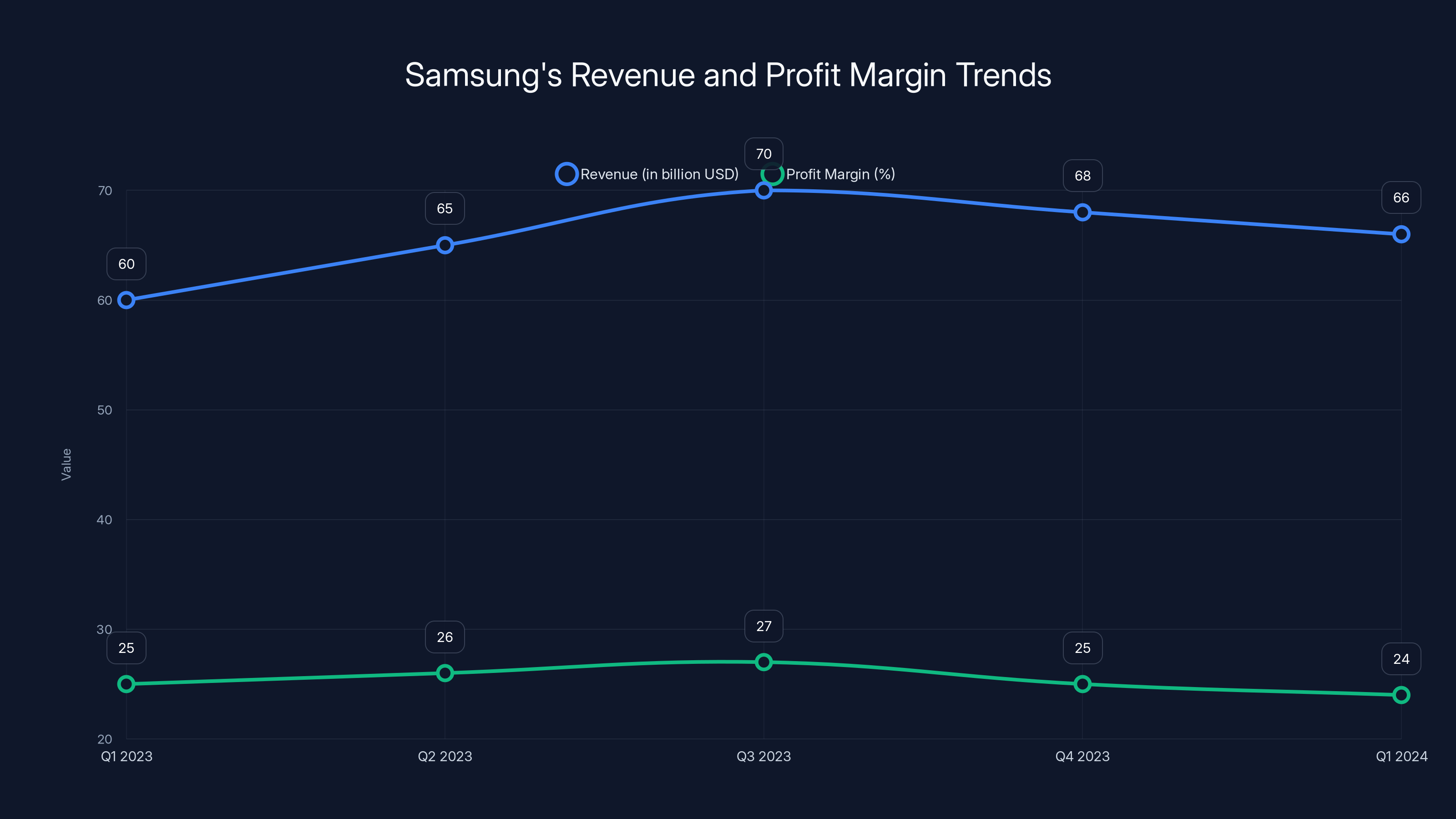 Samsung's Revenue and Profit Margin Trends