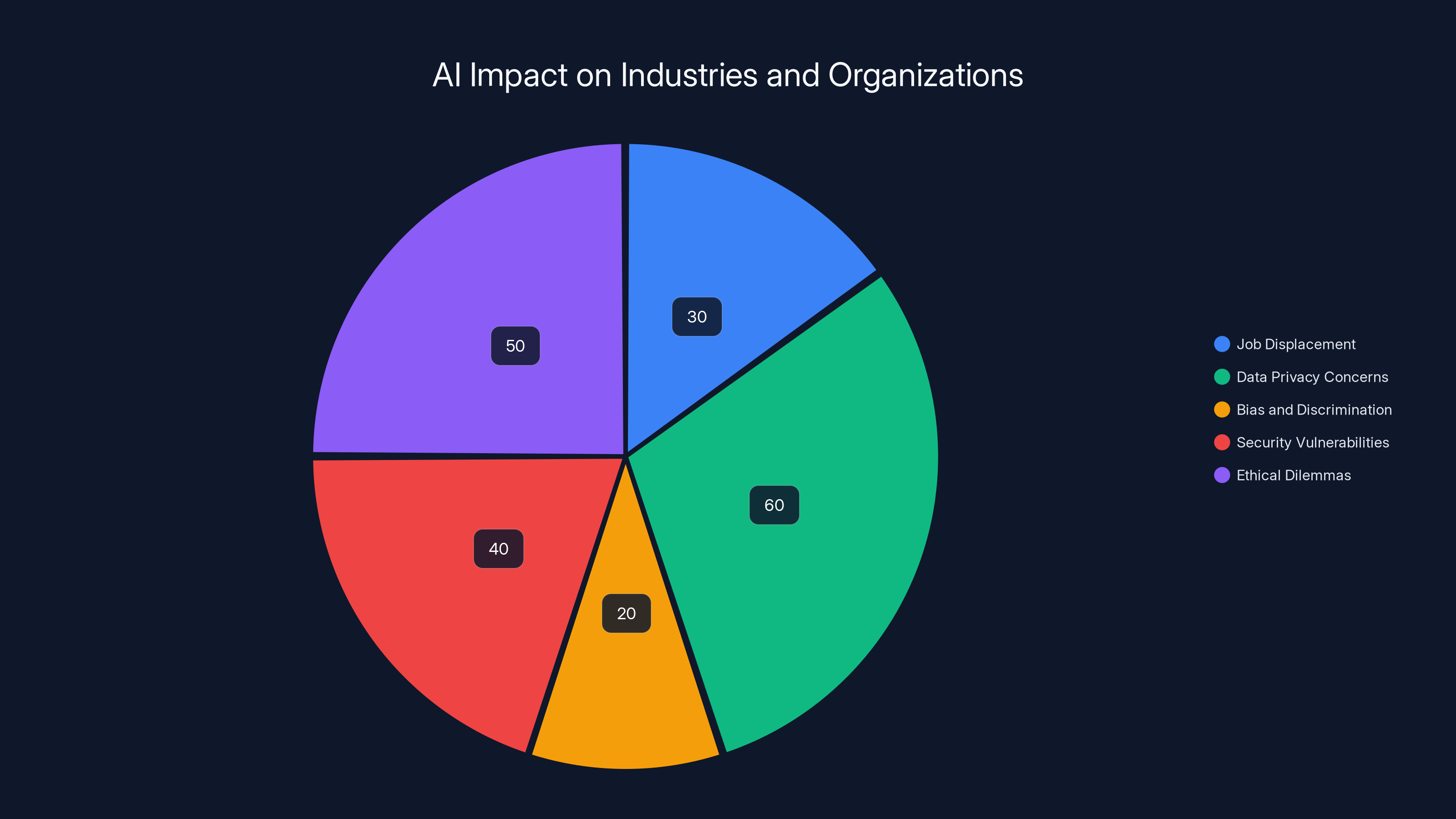 AI Impact on Industries and Organizations