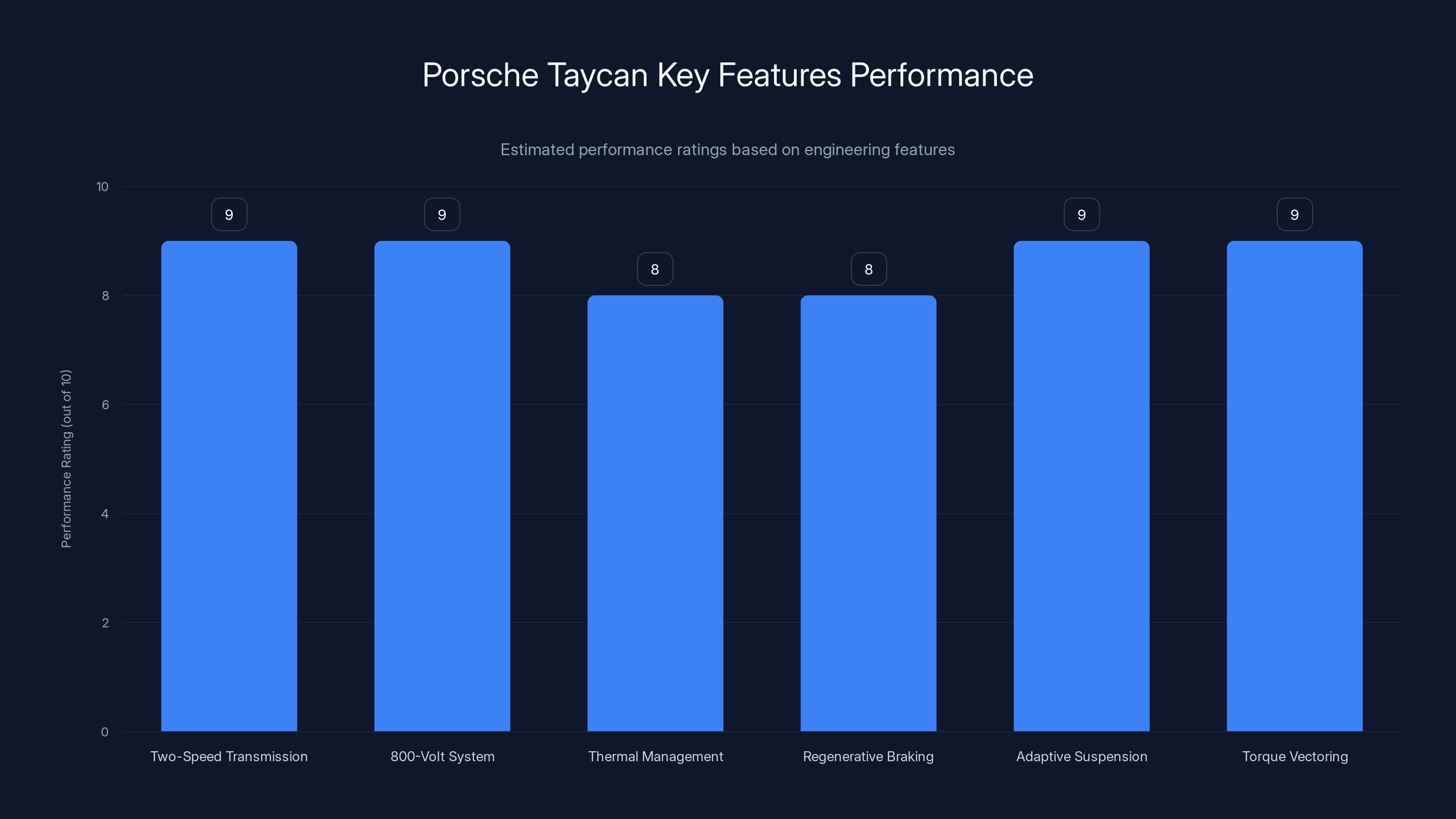 Porsche Taycan Key Features Performance