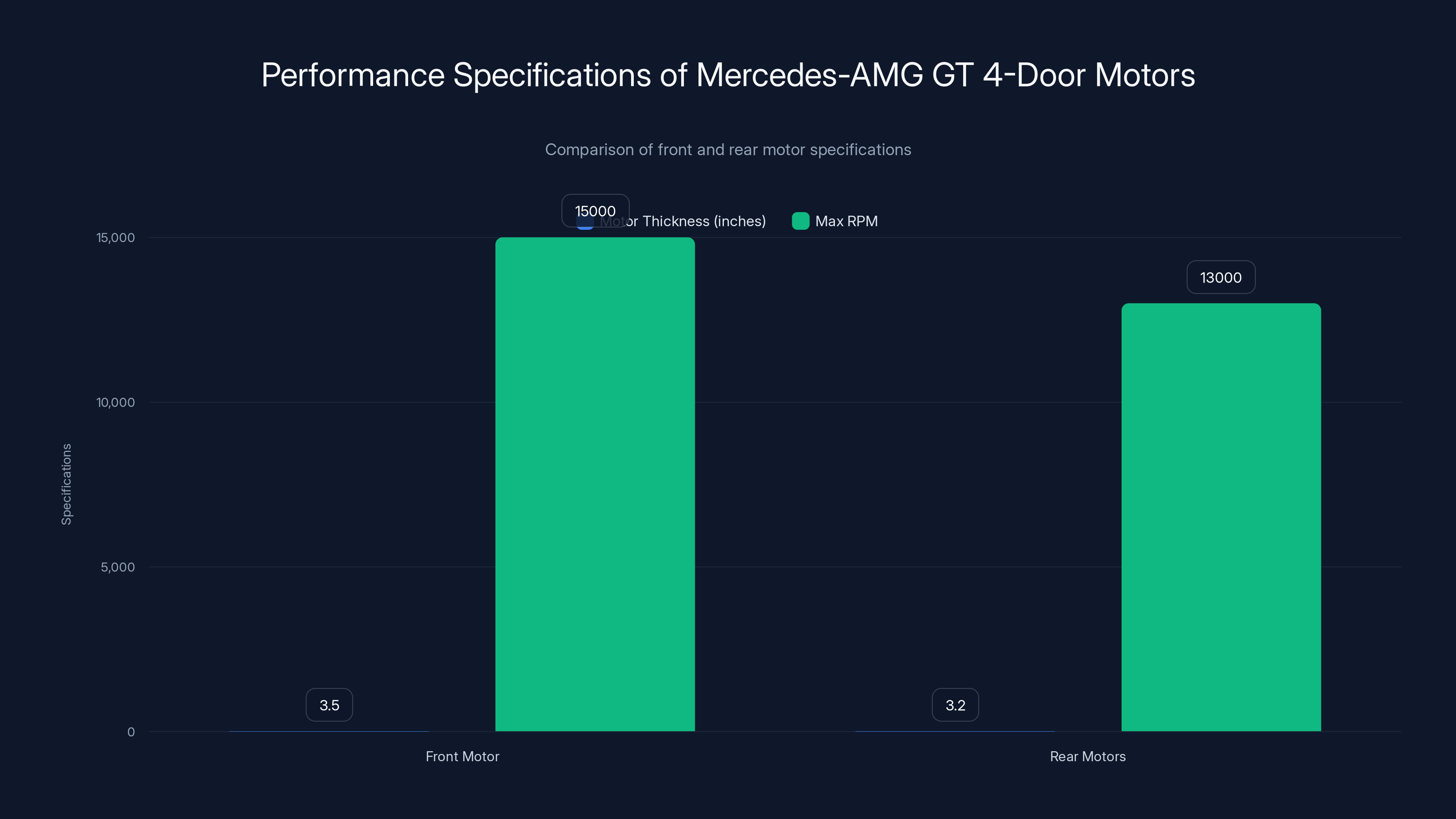 Performance Specifications of Mercedes-AMG GT 4-Door Motors