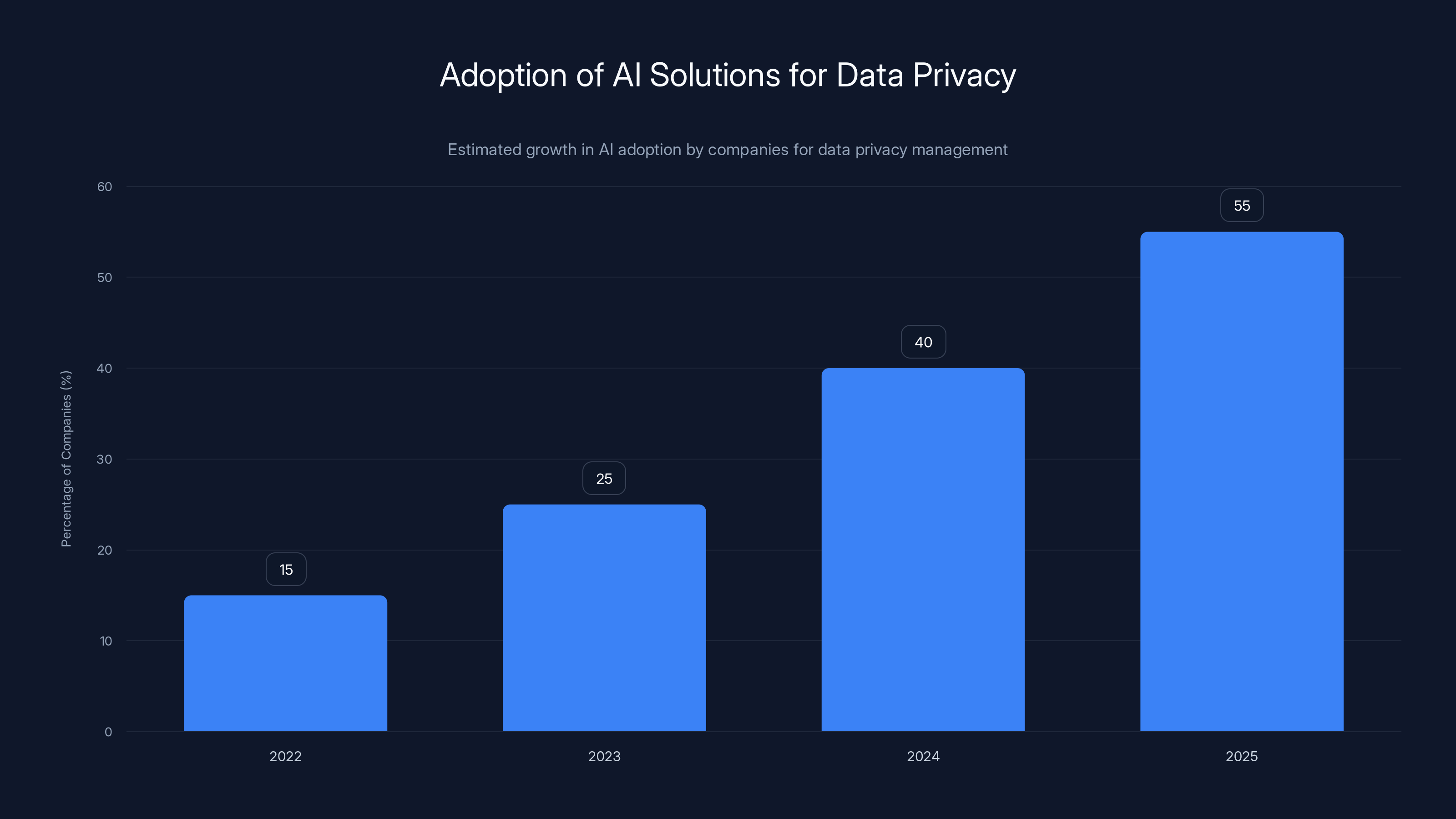 Adoption of AI Solutions for Data Privacy
