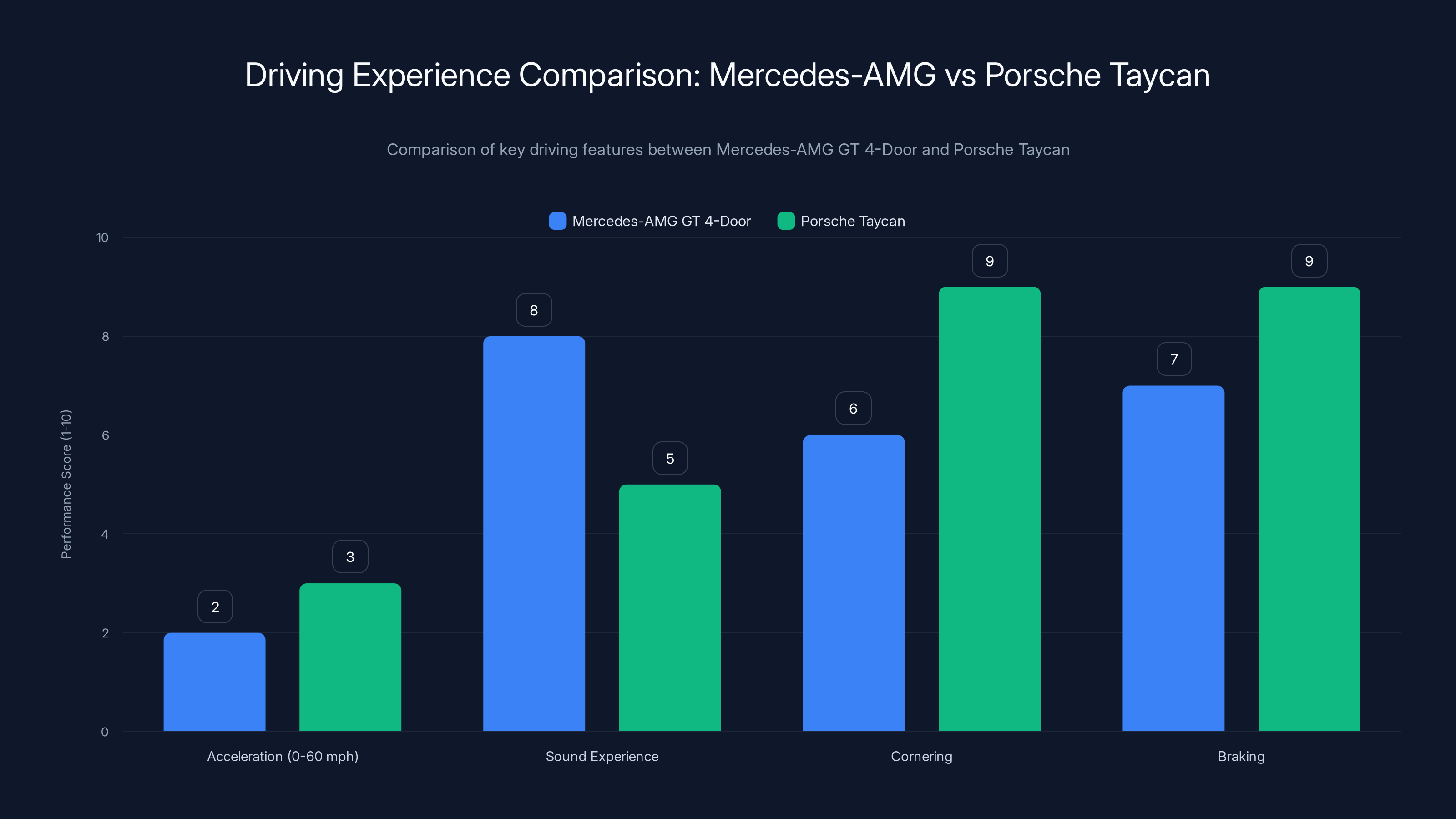 Driving Experience Comparison: Mercedes-AMG vs Porsche Taycan