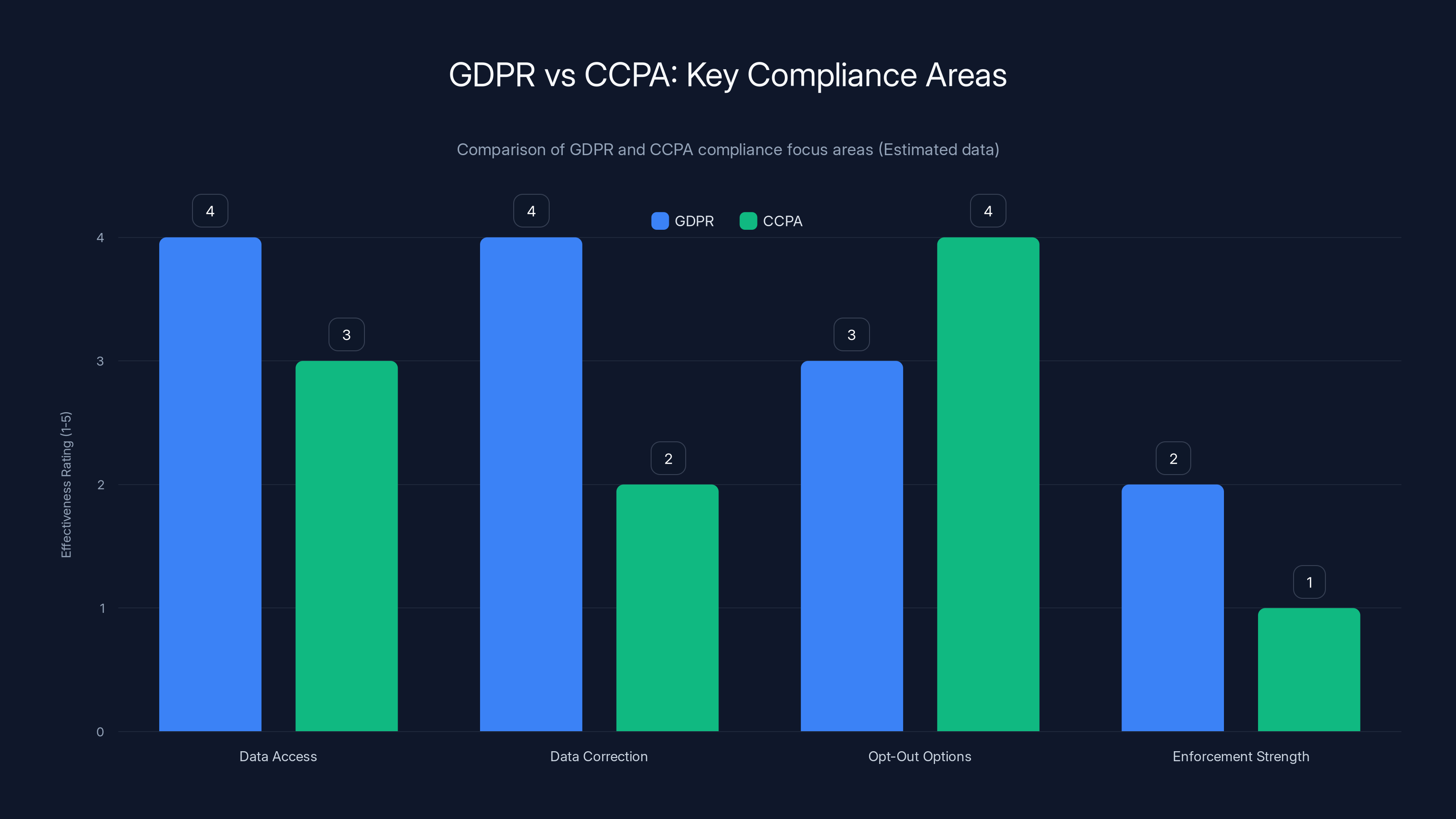 GDPR vs CCPA: Key Compliance Areas