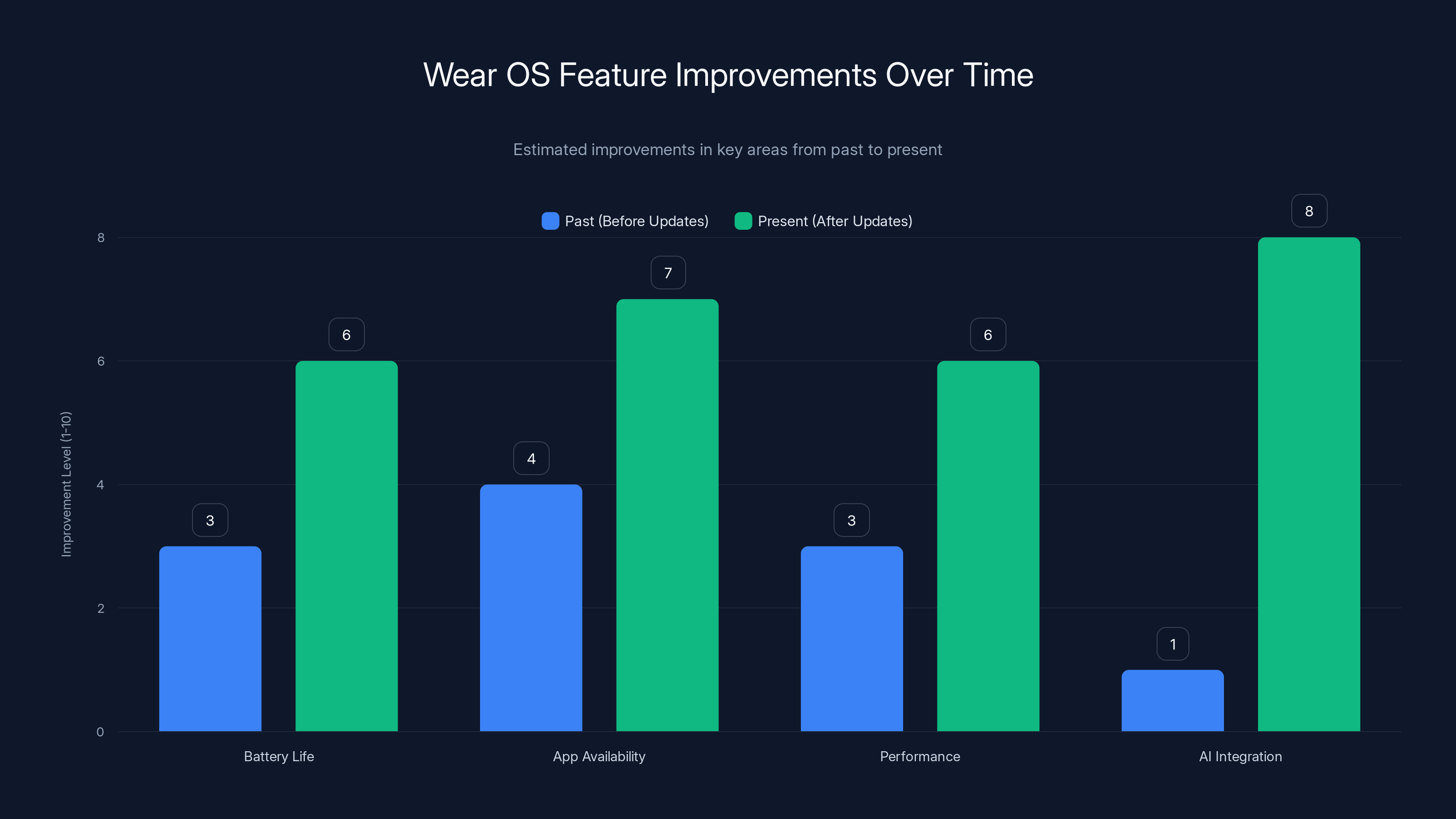 Wear OS Feature Improvements Over Time