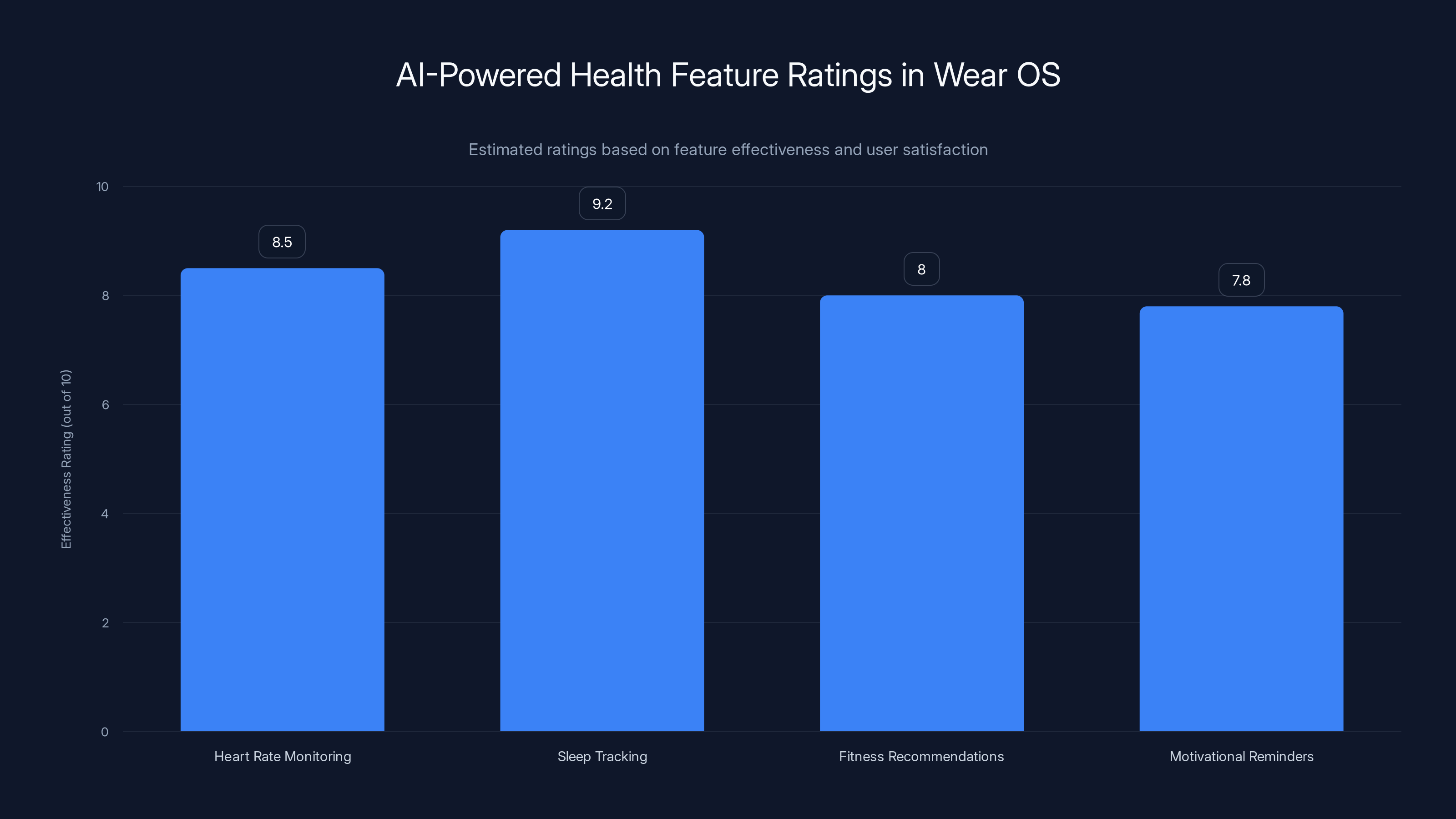 AI-Powered Health Feature Ratings in Wear OS