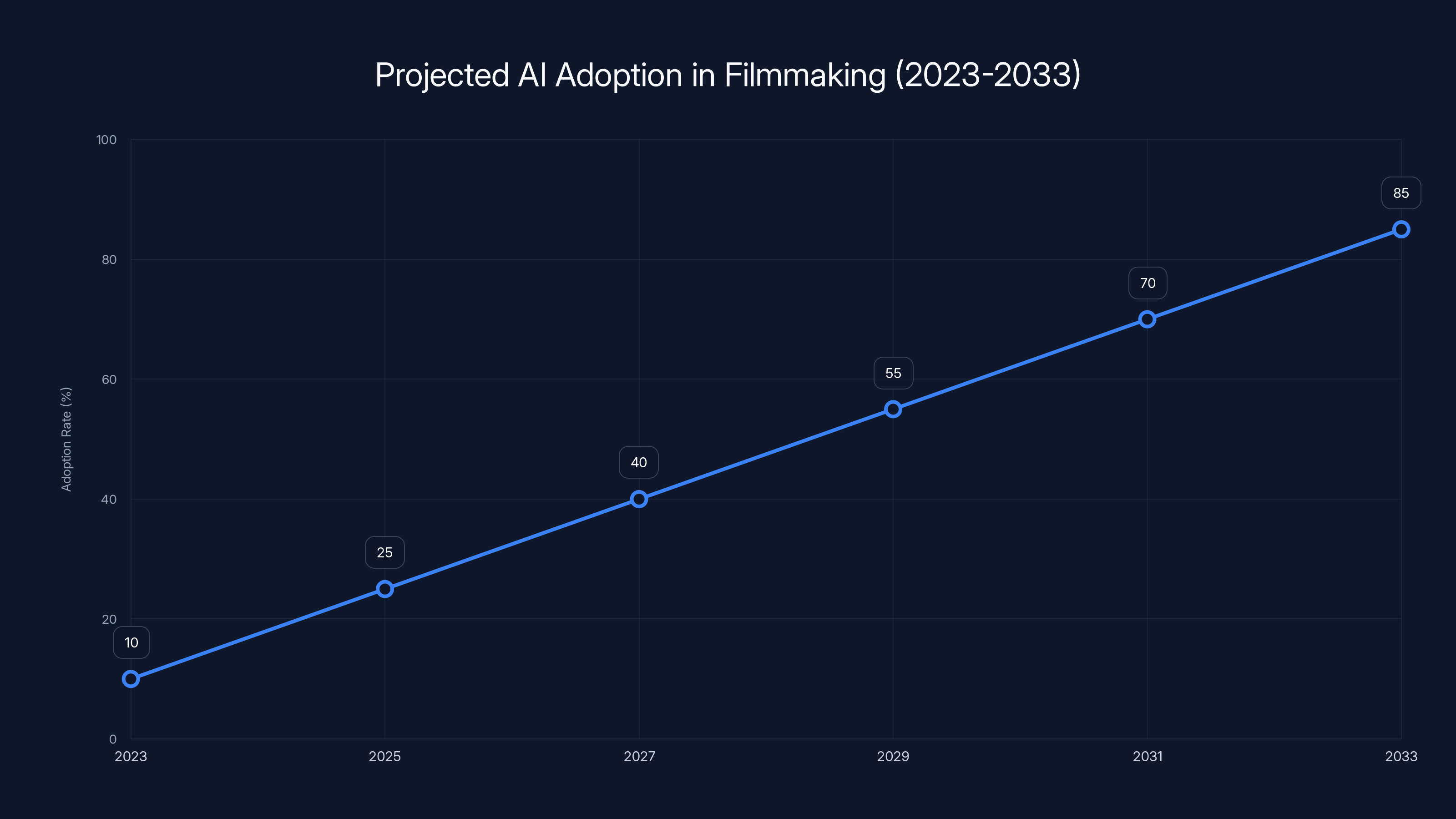 Projected AI Adoption in Filmmaking (2023-2033)