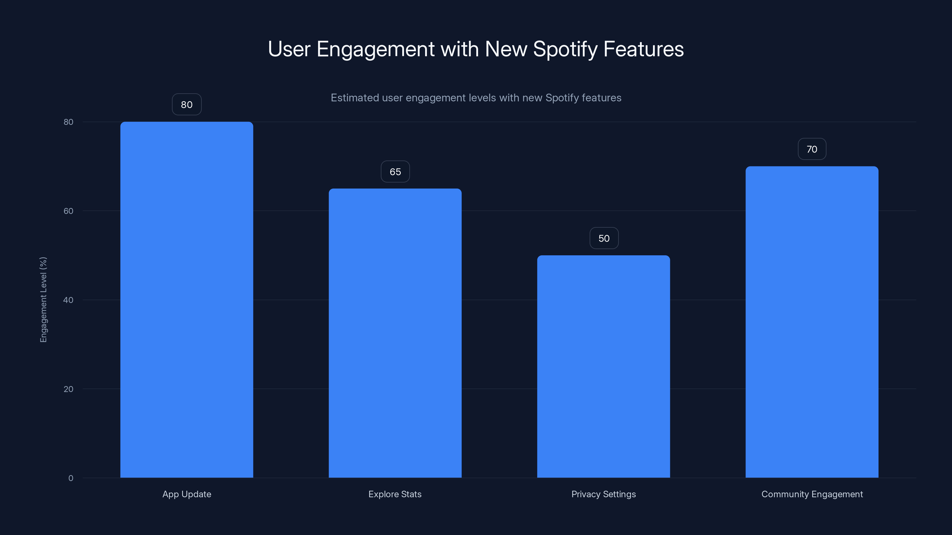 User Engagement with New Spotify Features