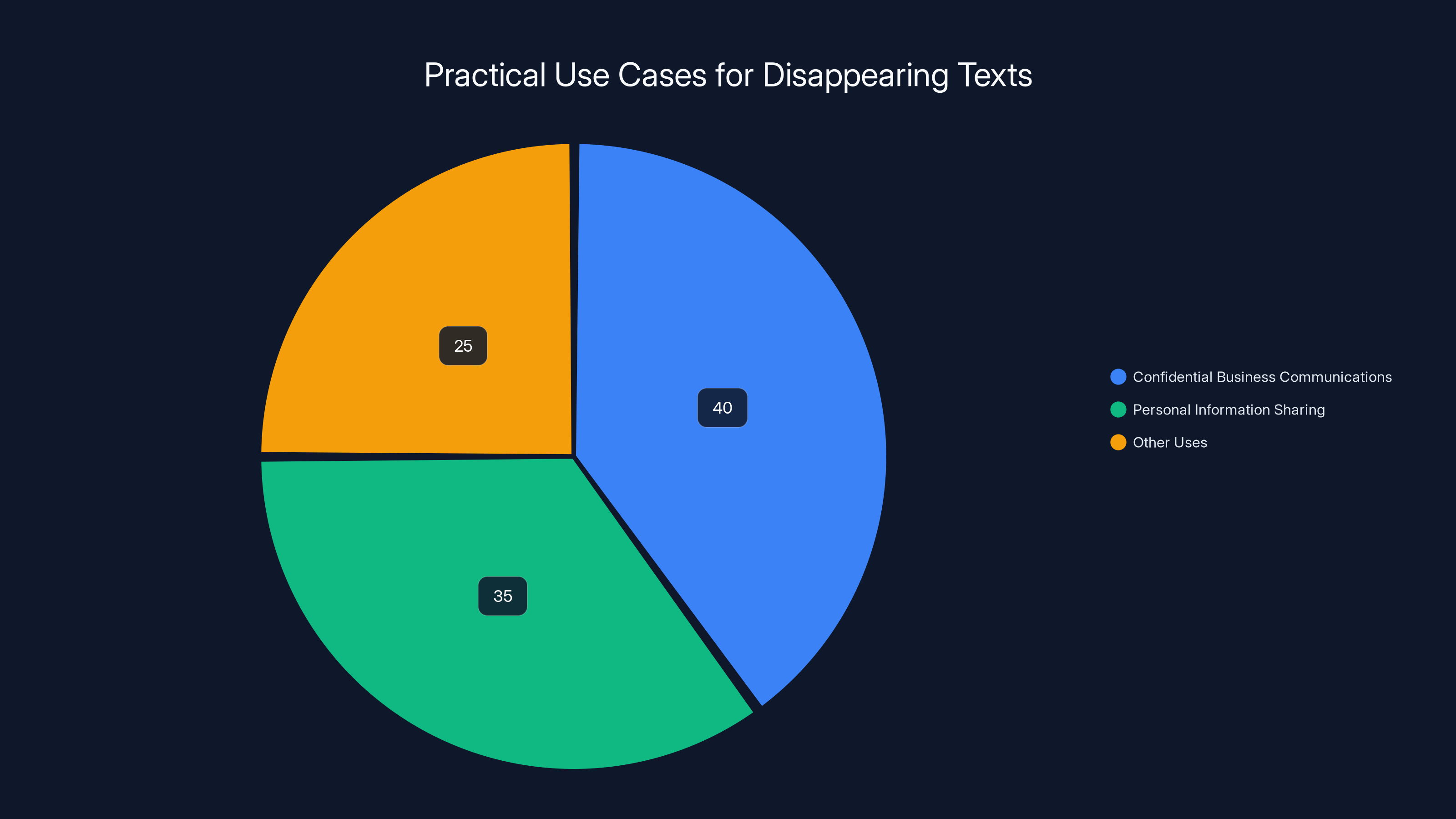 Practical Use Cases for Disappearing Texts