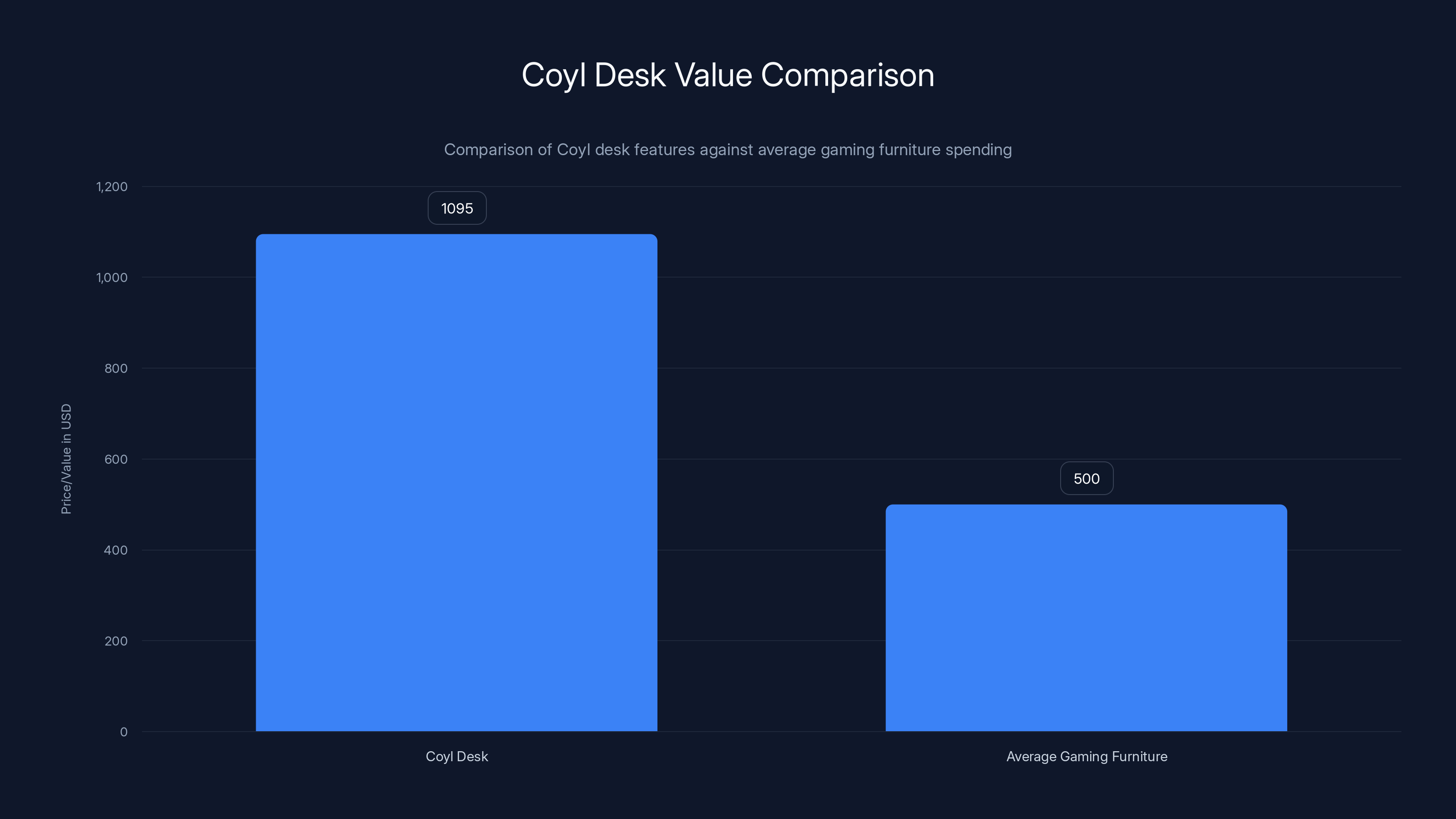 Coyl Desk Value Comparison