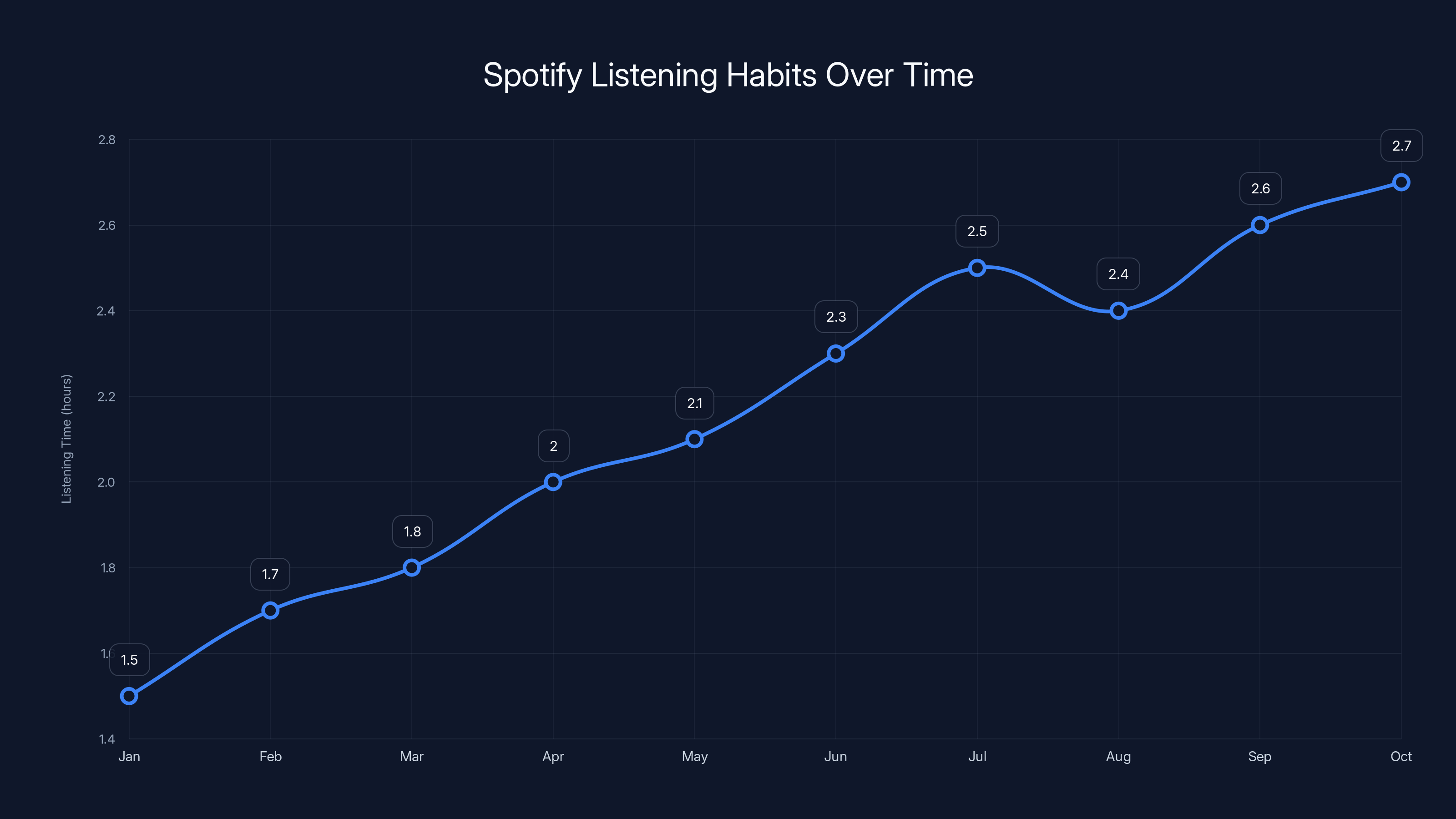 Spotify Listening Habits Over Time