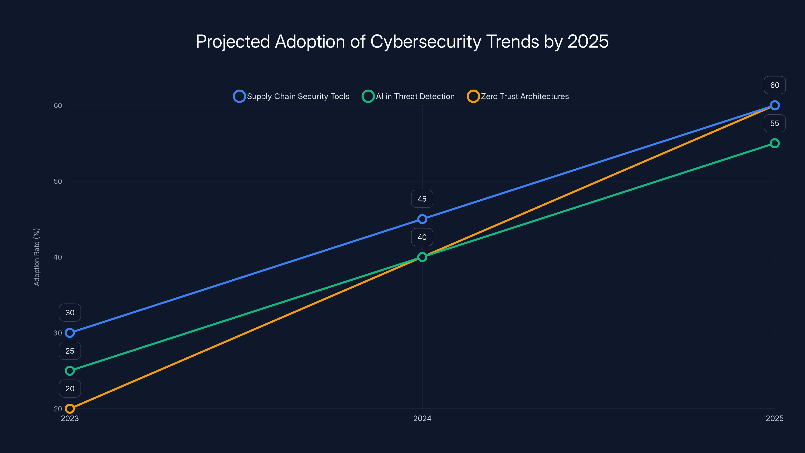 Projected Adoption of Cybersecurity Trends by 2025