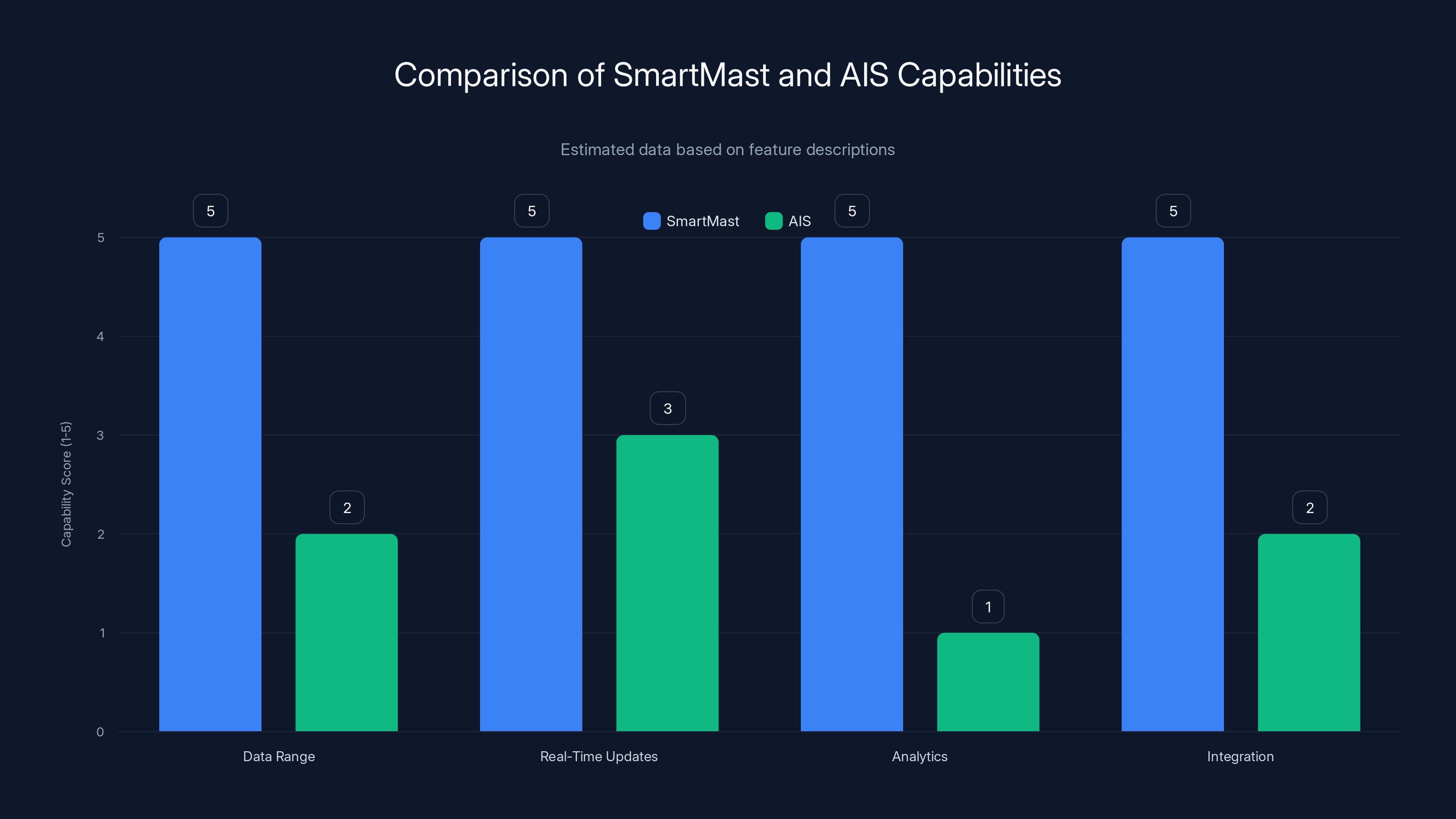 Comparison of SmartMast and AIS Capabilities