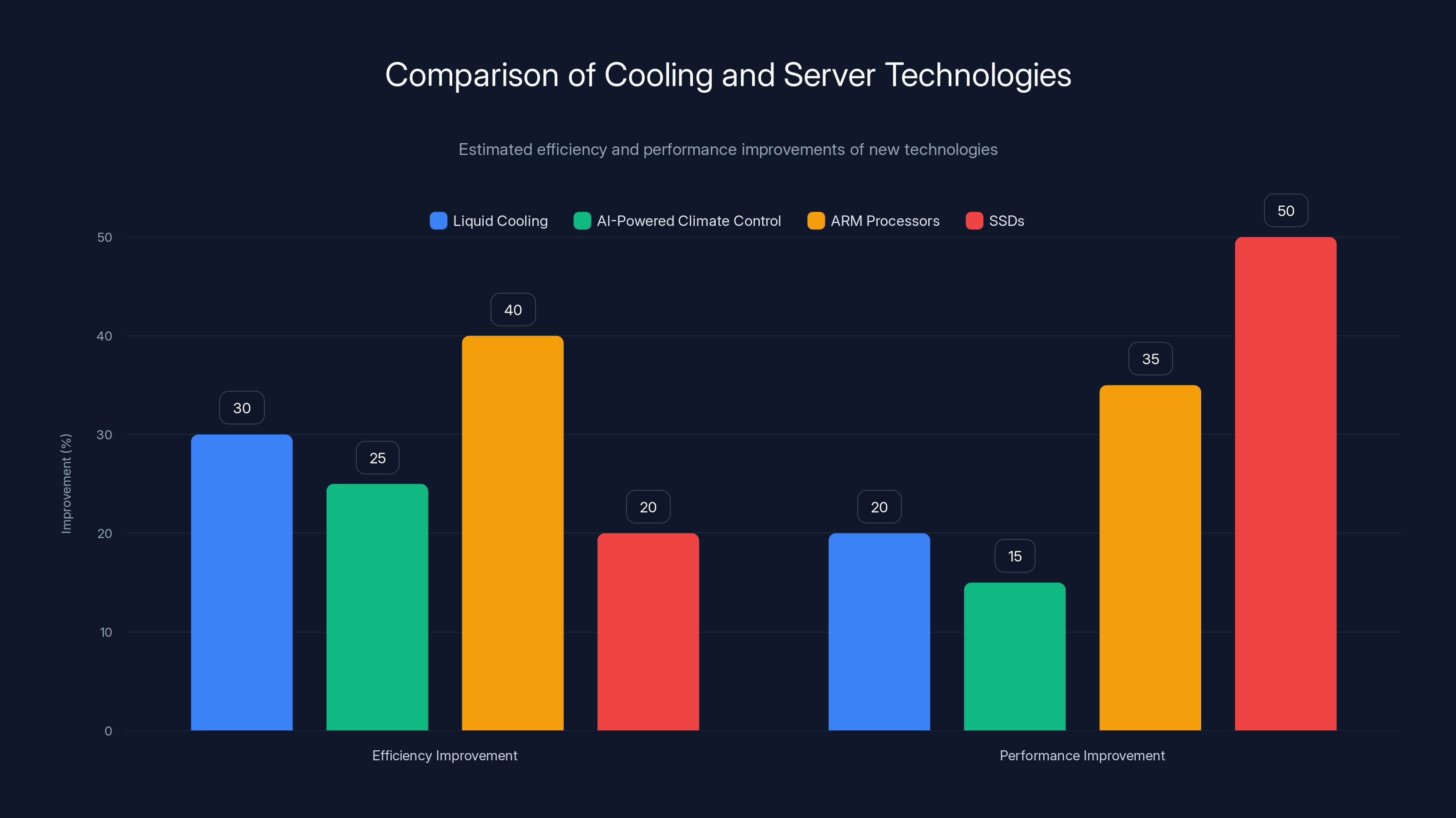 Comparison of Cooling and Server Technologies