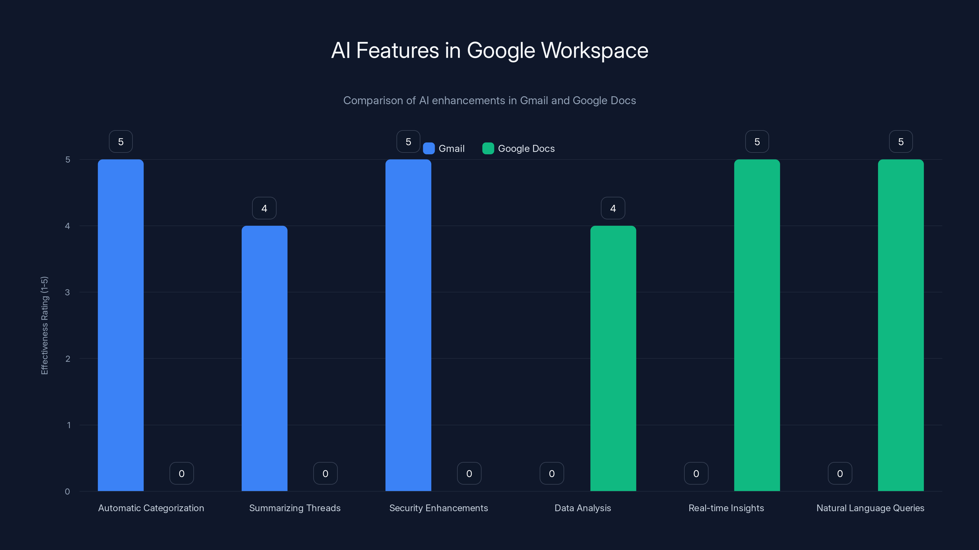 AI Features in Google Workspace