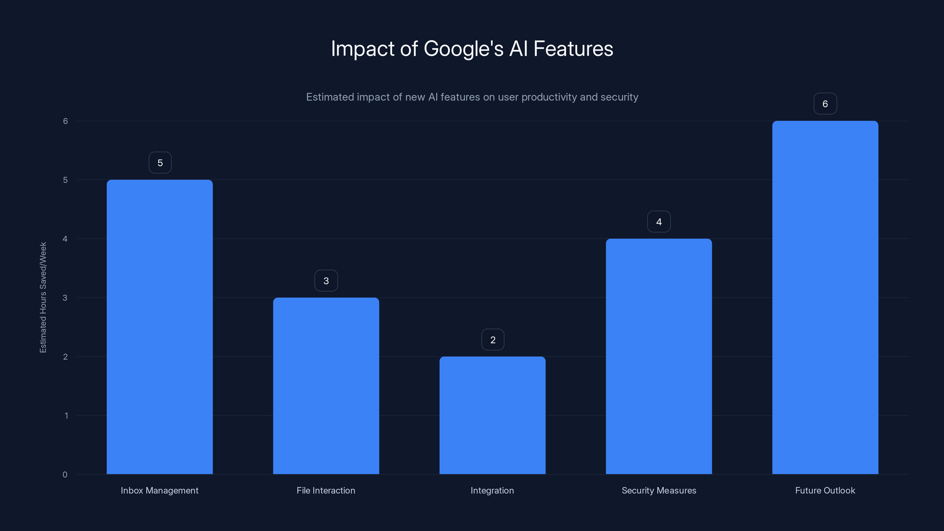 Impact of Google's AI Features