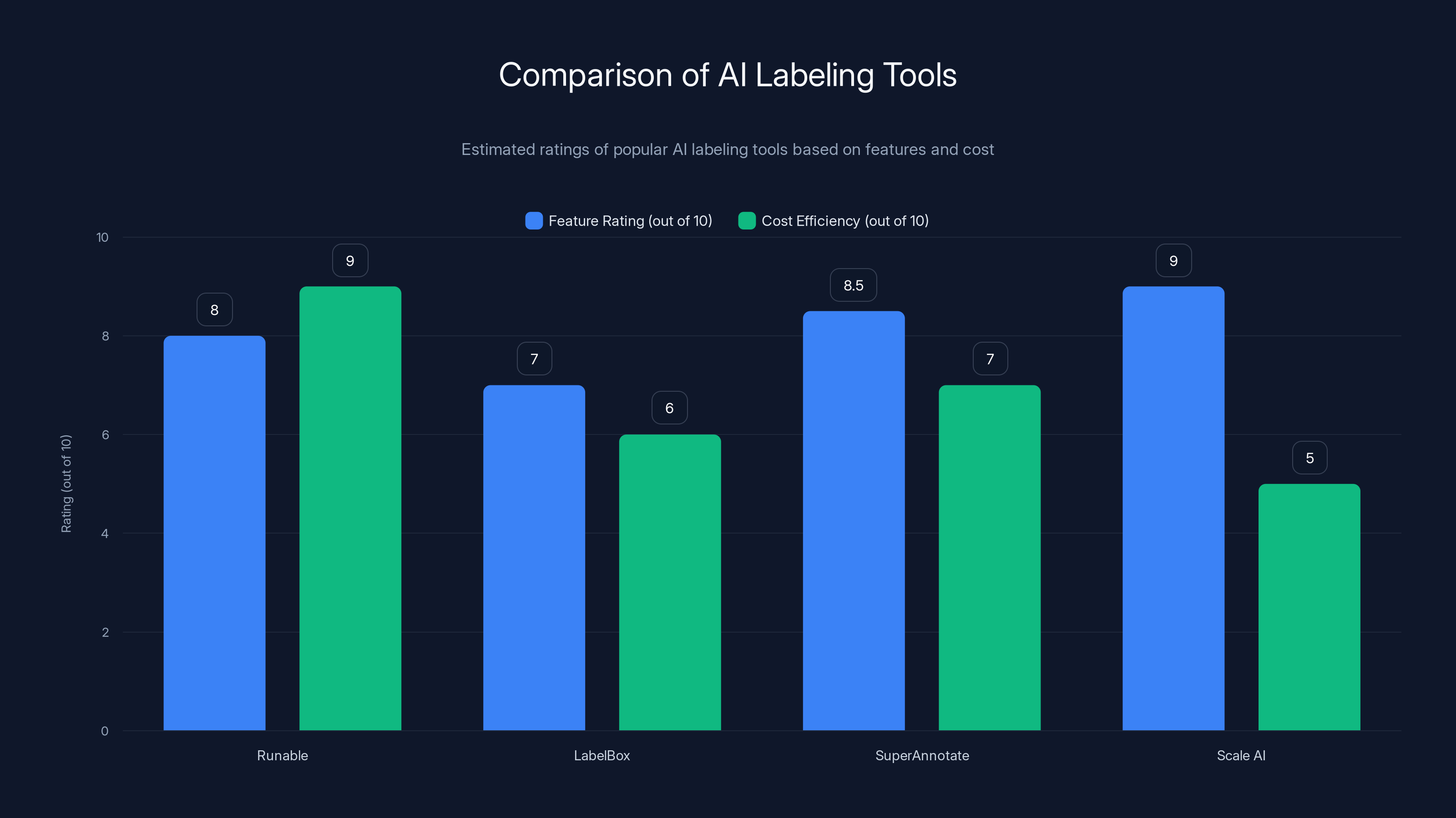 Comparison of AI Labeling Tools