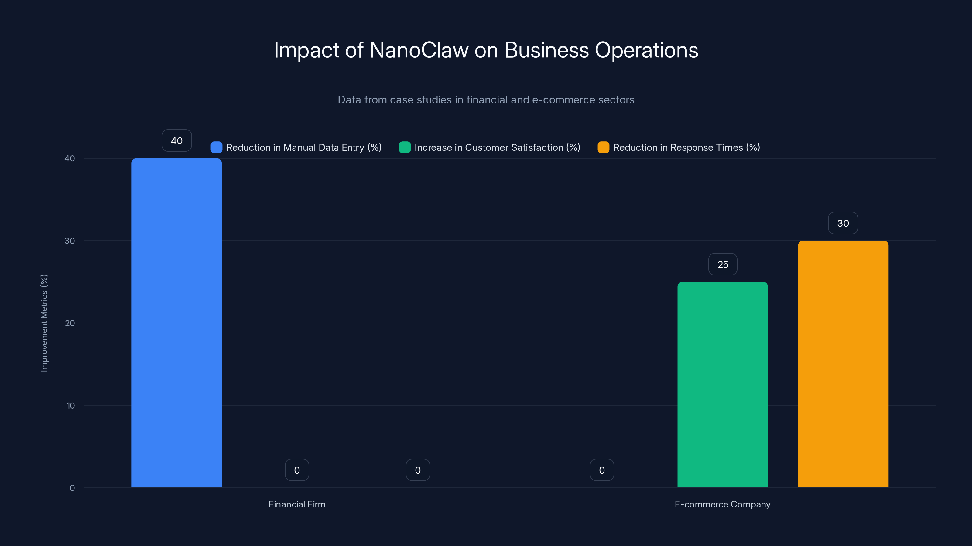 Impact of NanoClaw on Business Operations