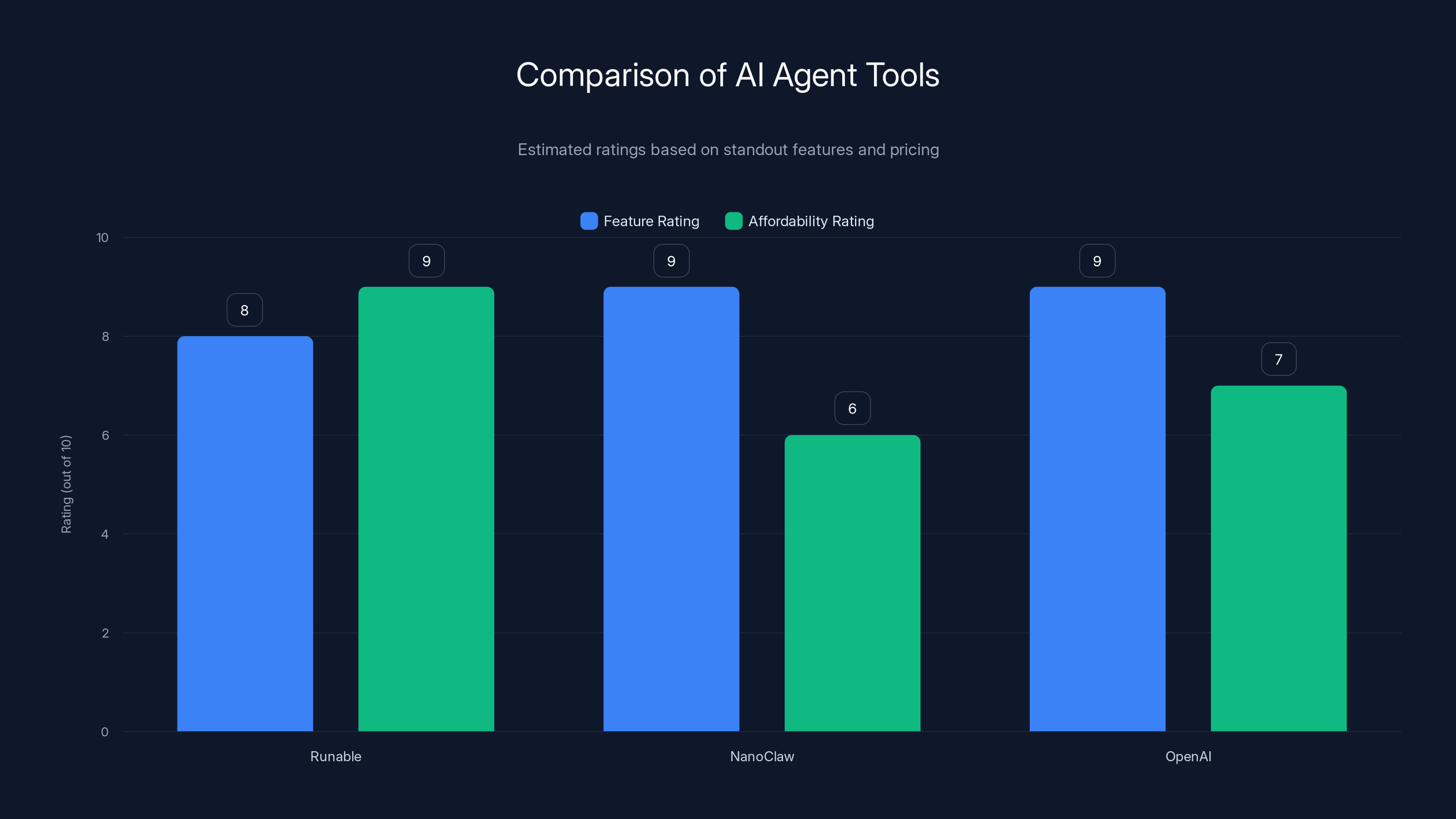 Comparison of AI Agent Tools