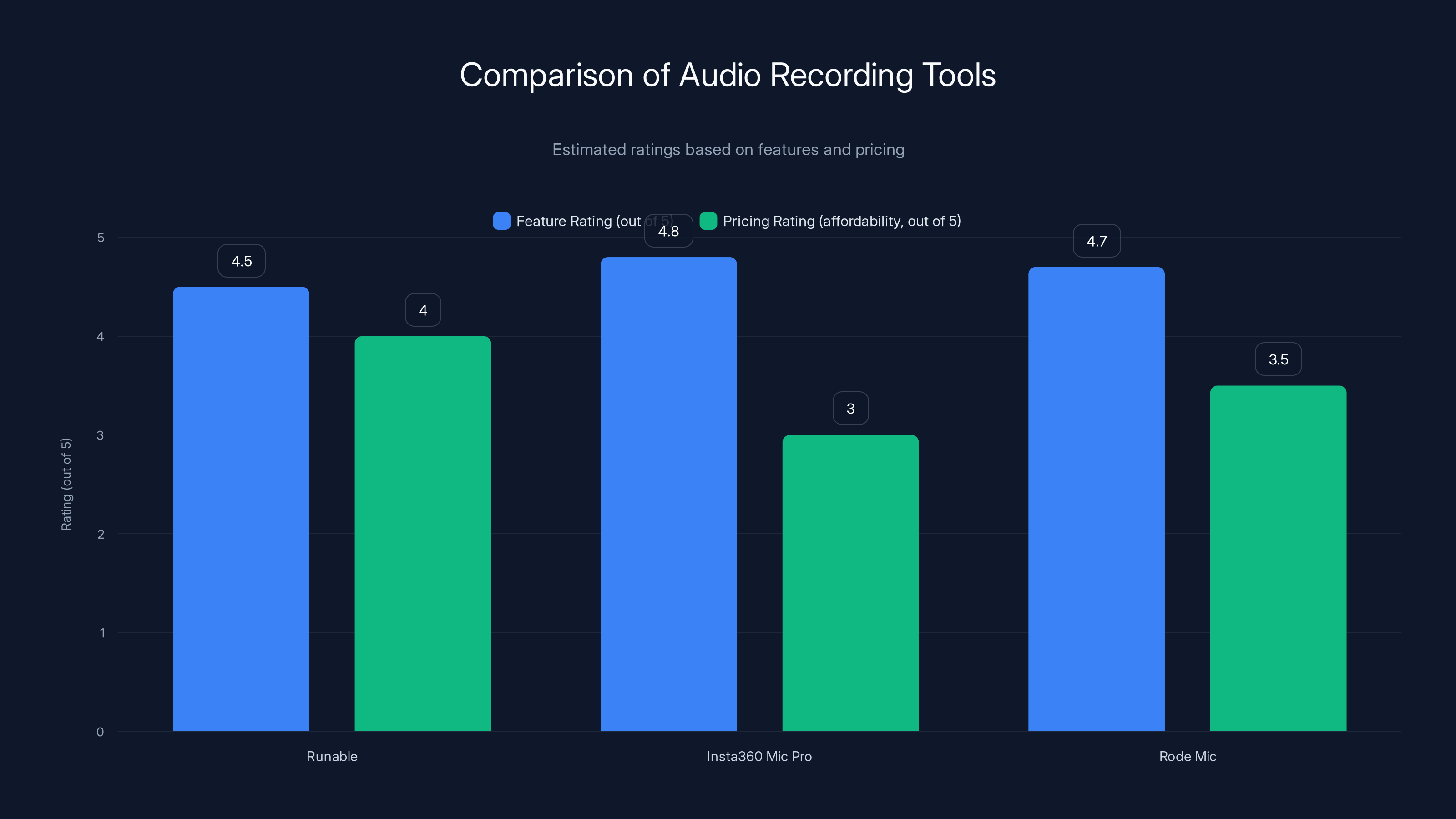 Comparison of Audio Recording Tools
