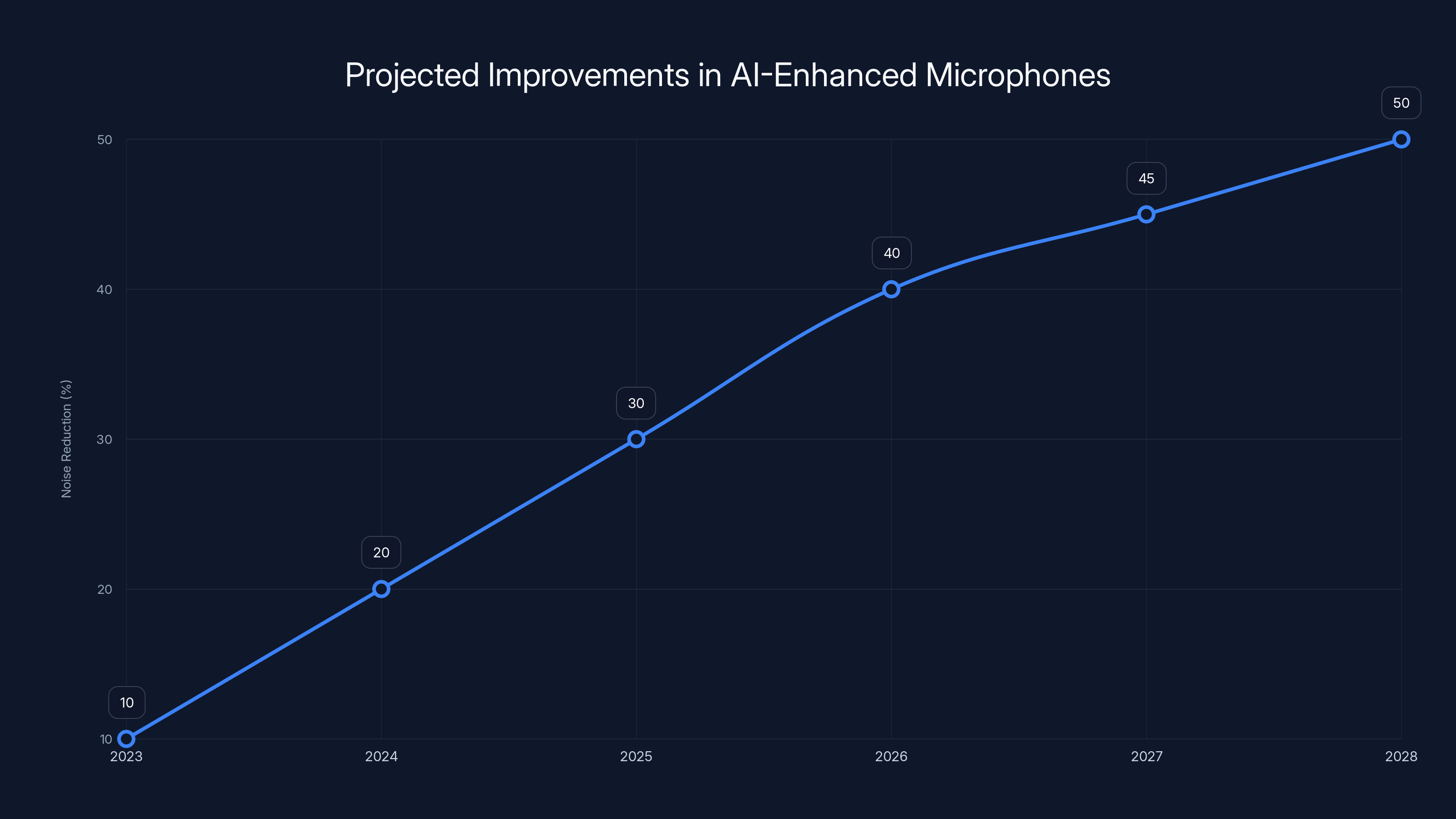 Projected Improvements in AI-Enhanced Microphones