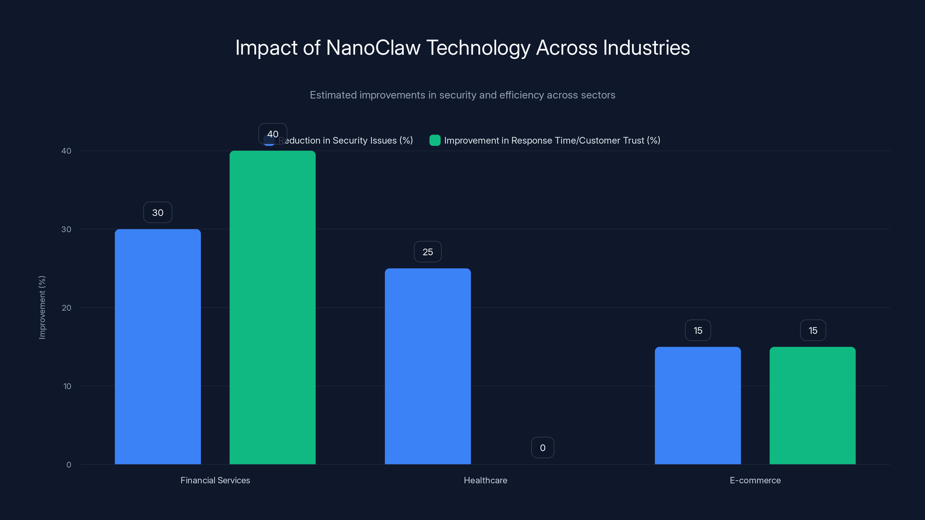 Impact of NanoClaw Technology Across Industries