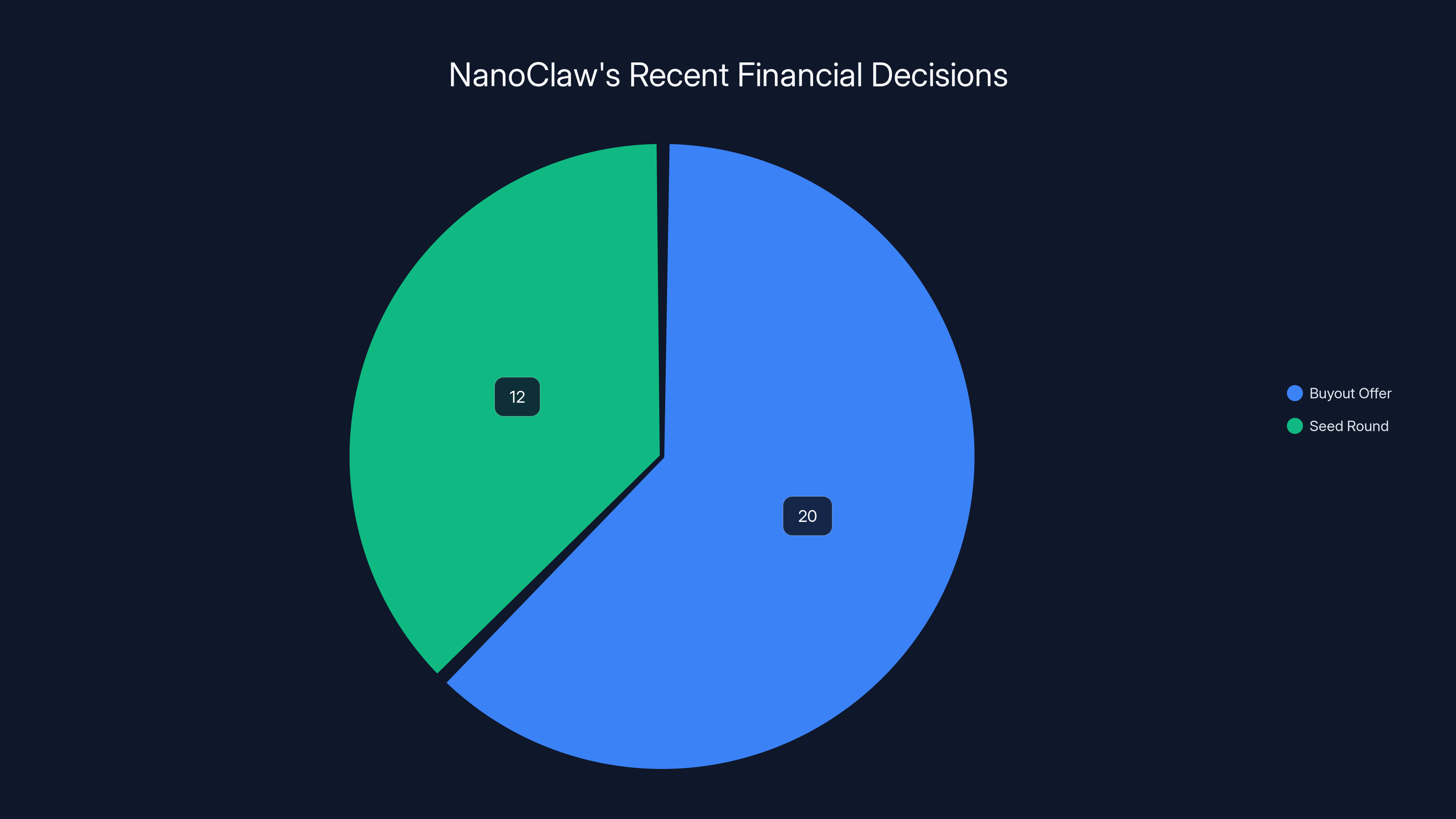 NanoClaw's Recent Financial Decisions