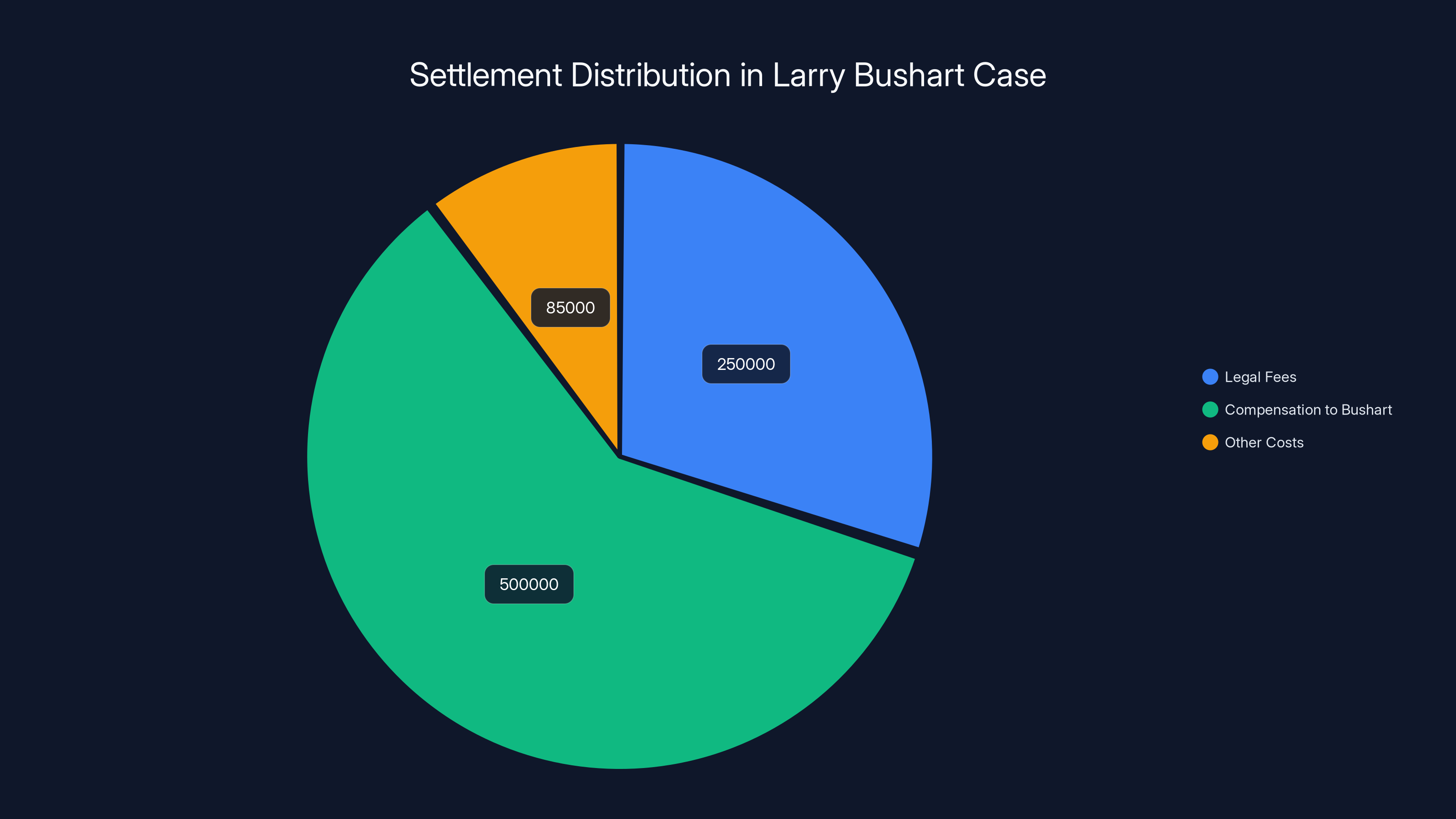 Settlement Distribution in Larry Bushart Case