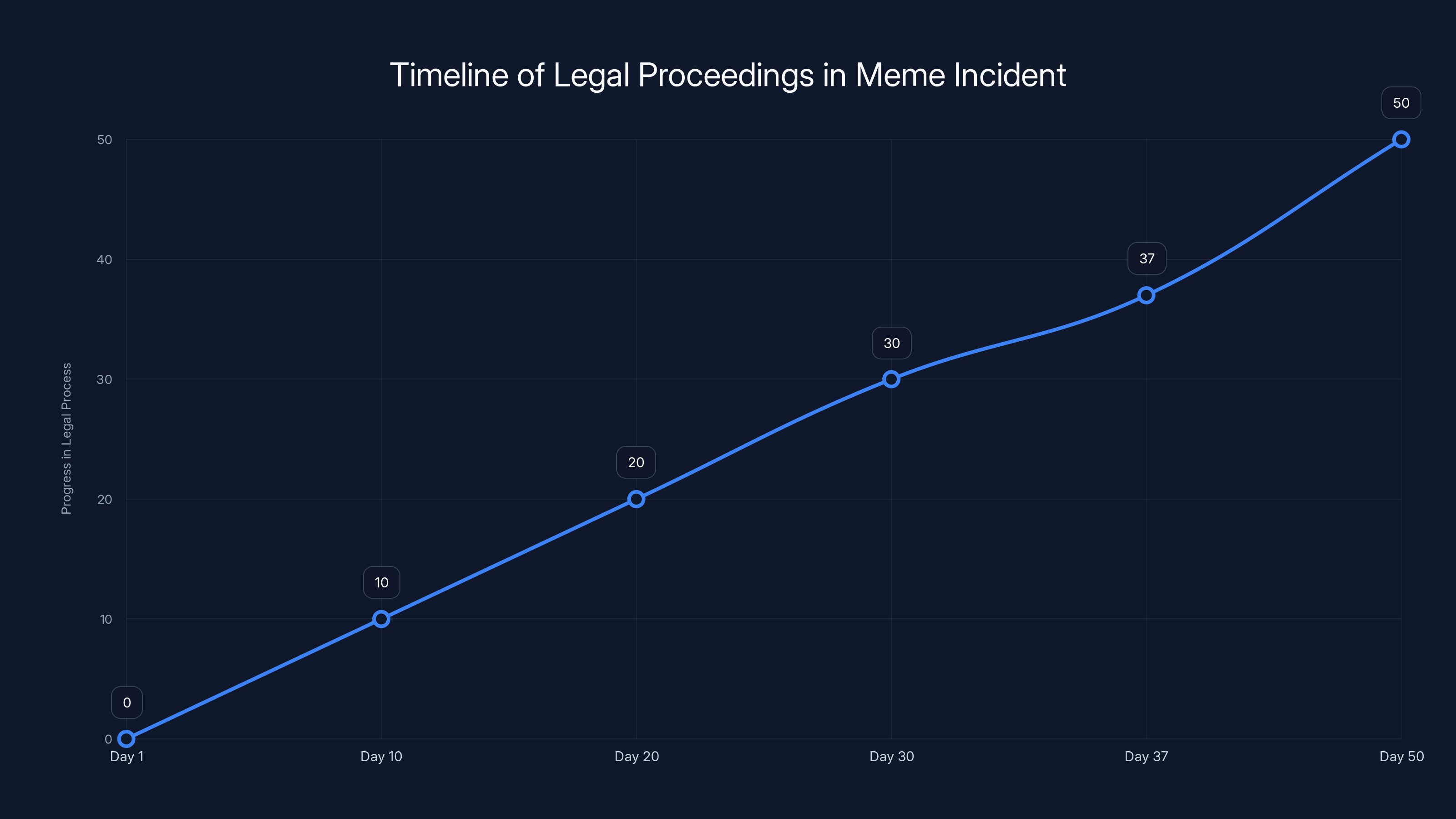 Timeline of Legal Proceedings in Meme Incident
