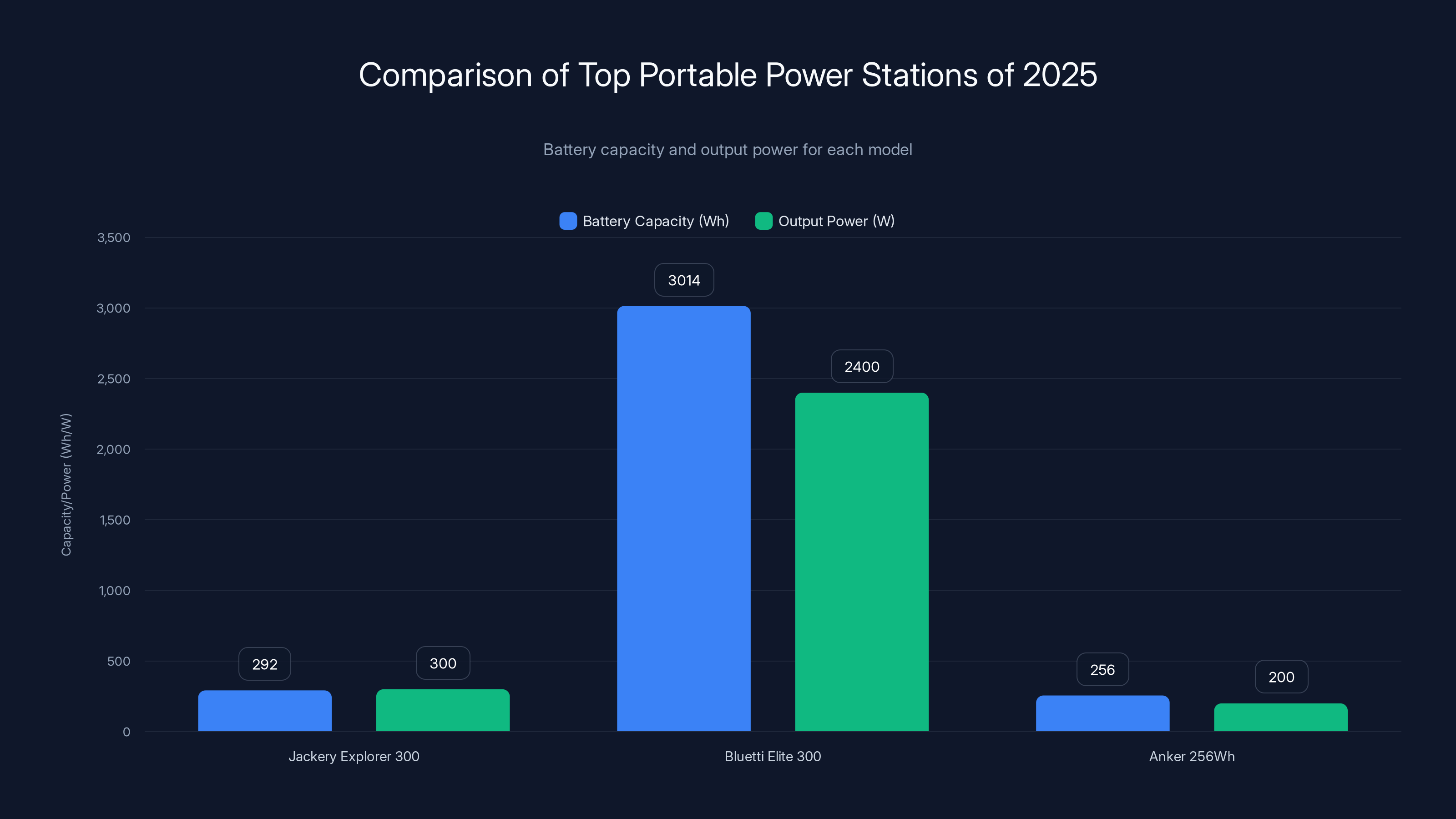 Comparison of Top Portable Power Stations of 2025