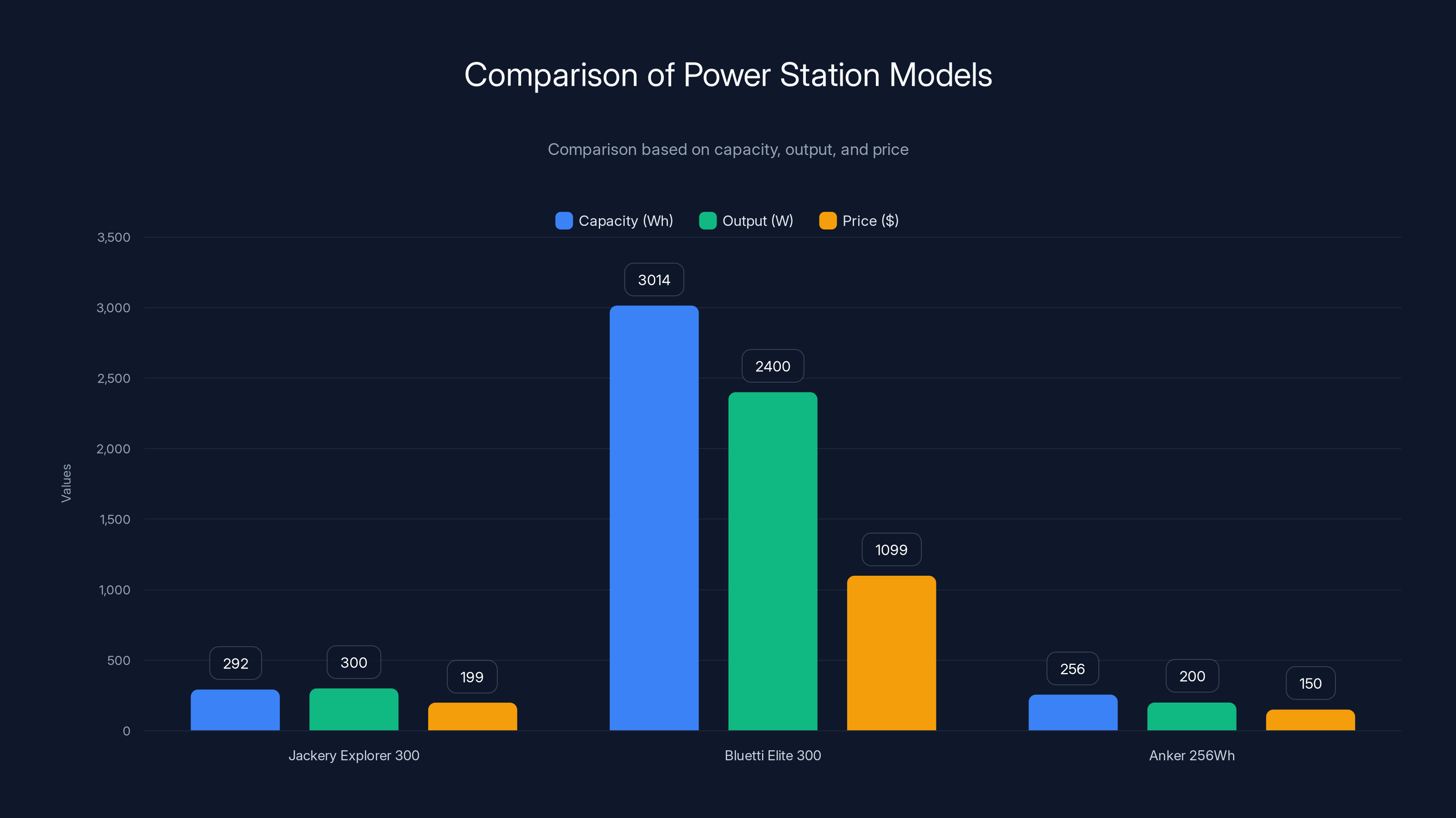 Comparison of Power Station Models