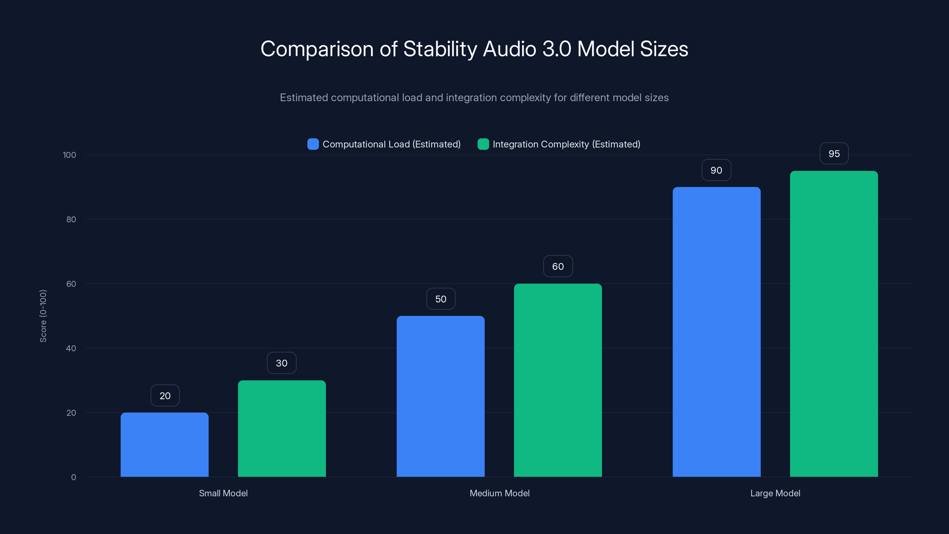 Comparison of Stability Audio 3.0 Model Sizes
