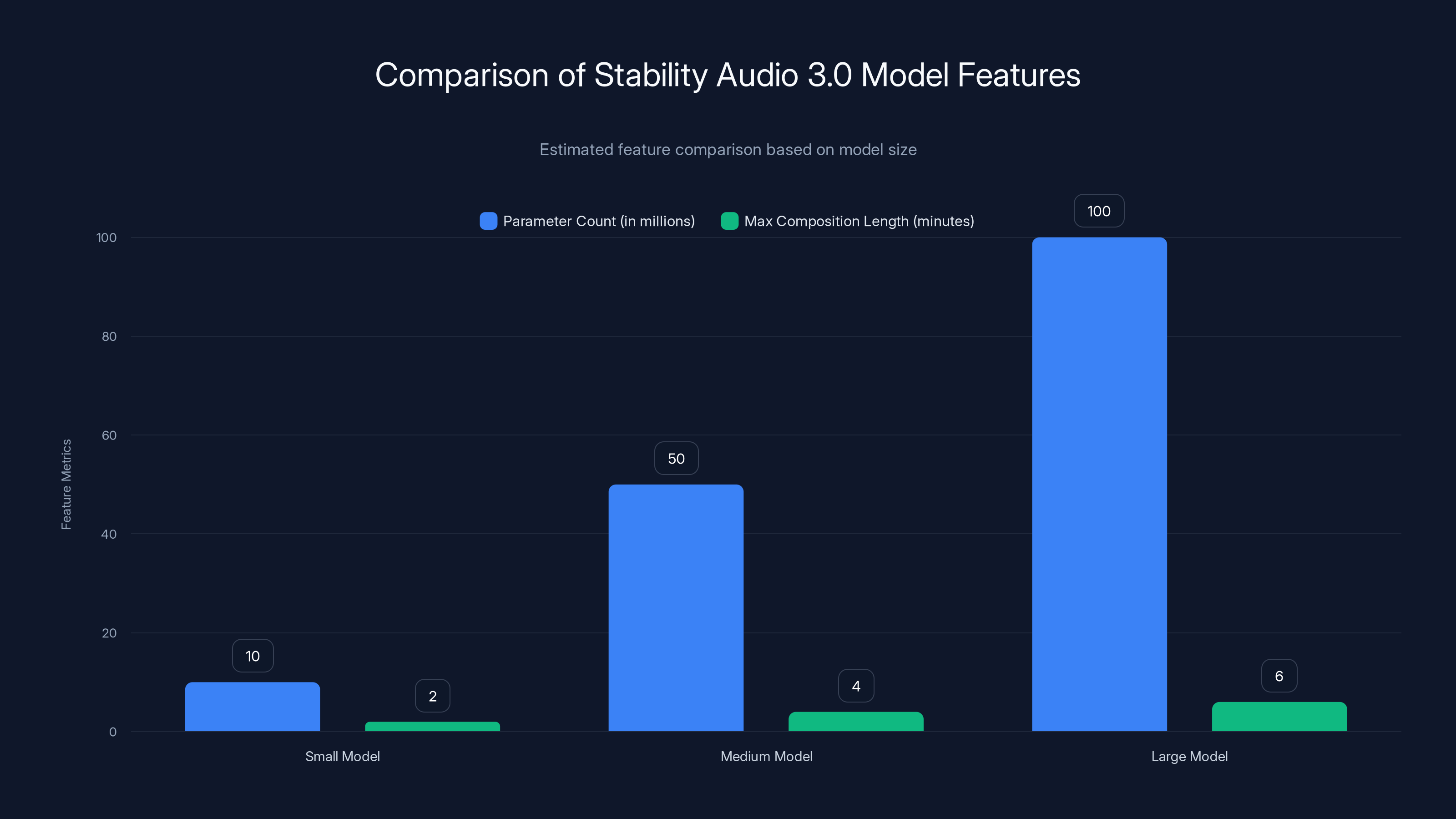Comparison of Stability Audio 3.0 Model Features