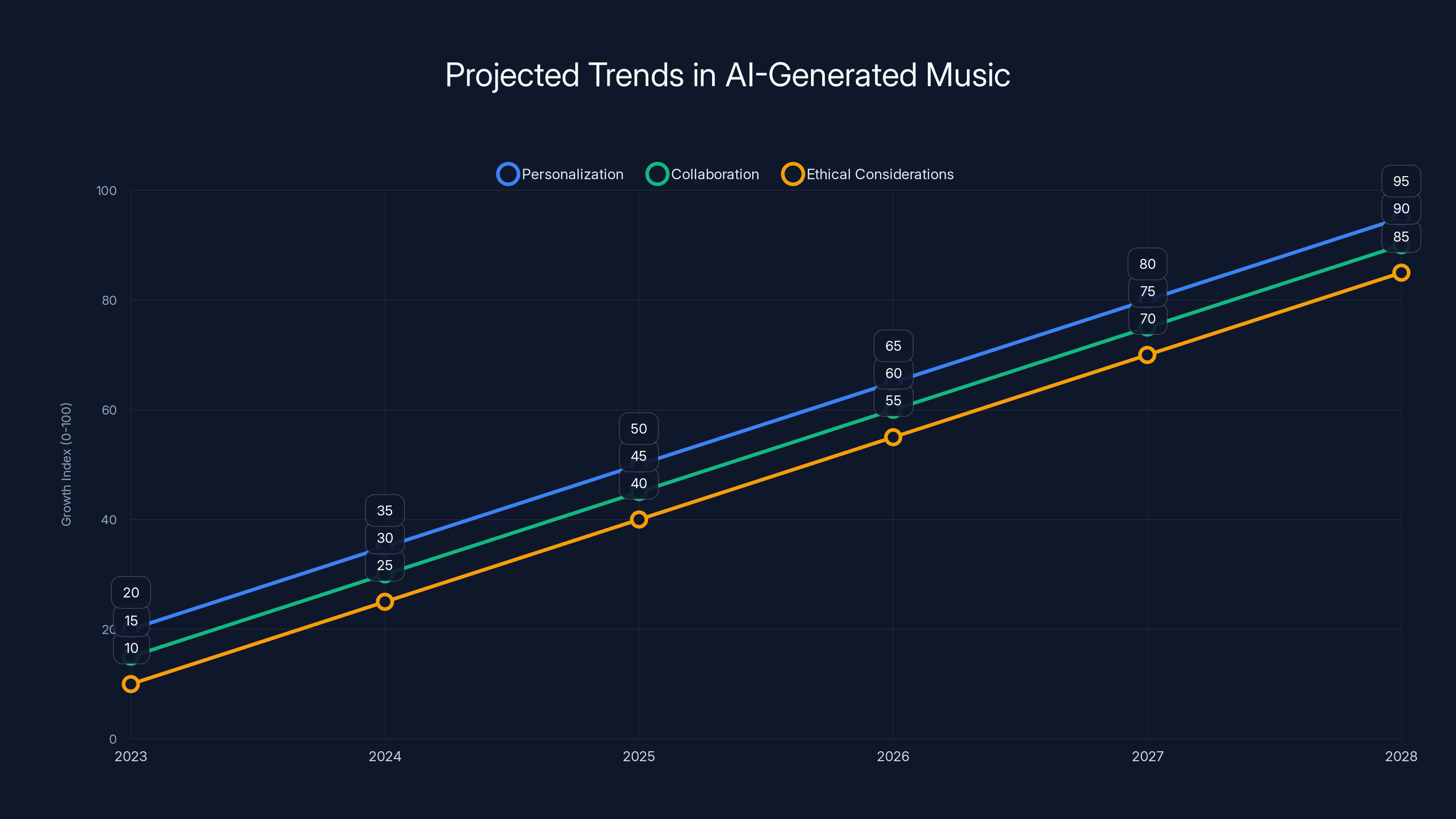 Projected Trends in AI-Generated Music
