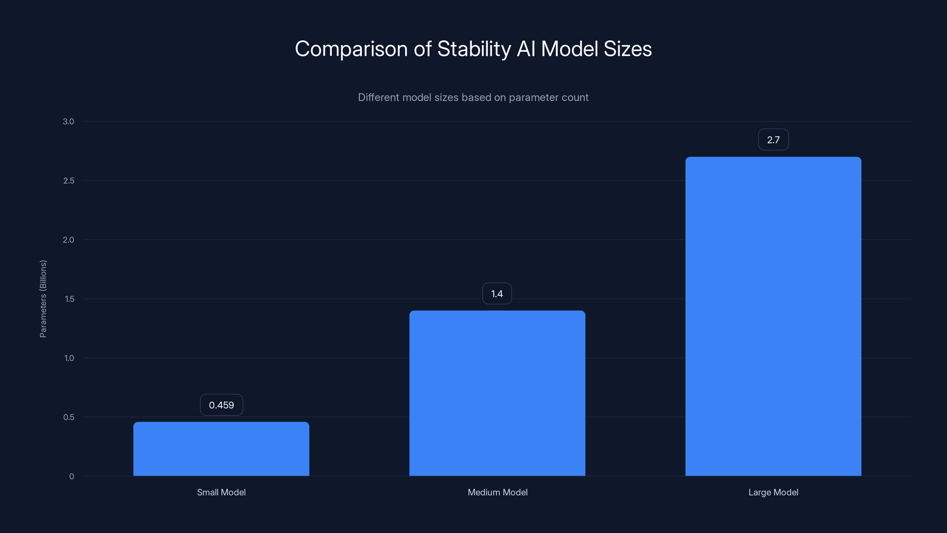 Comparison of Stability AI Model Sizes